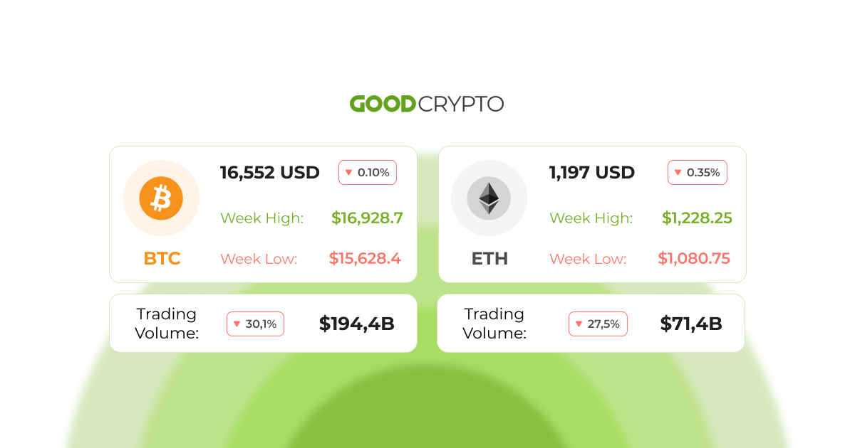 FTX owes over $3 billion to its 50 largest creditors