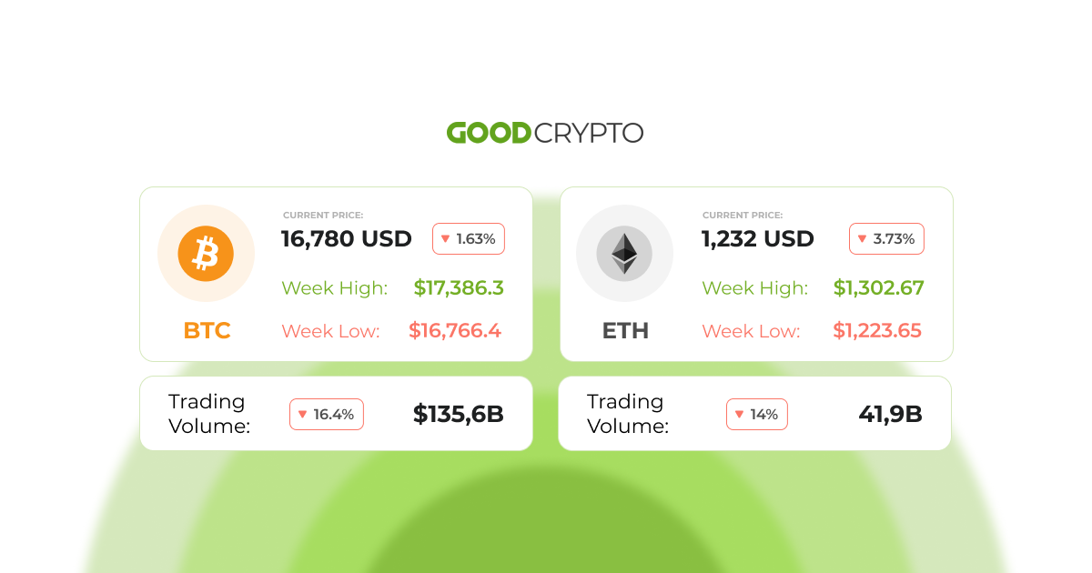 To strengthen the security of Oracle services, Chainlink provides staking
