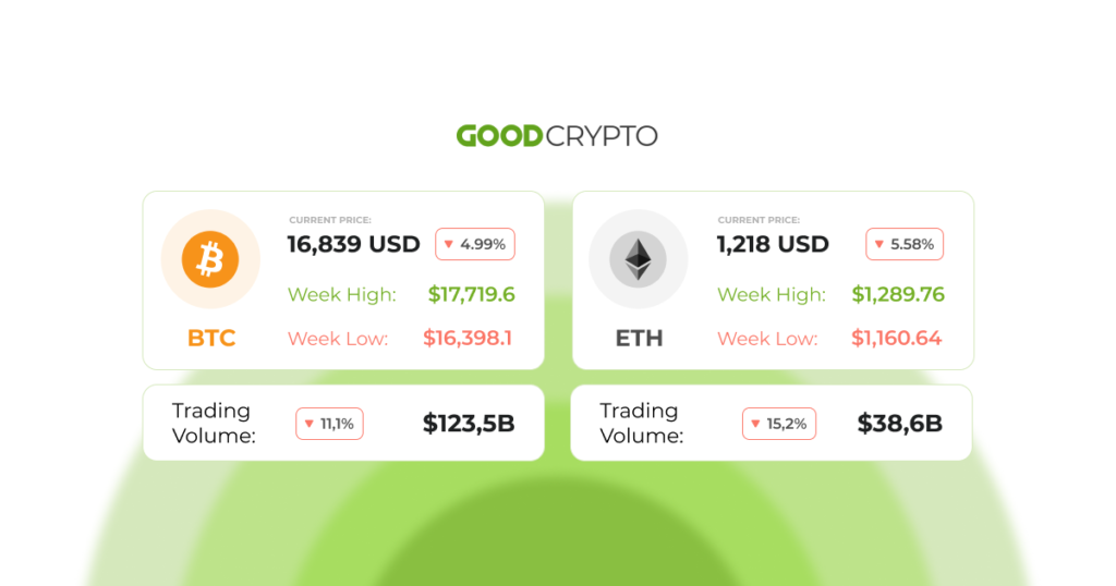 As criticism of the exchange increases, Binance joins a lobbying group