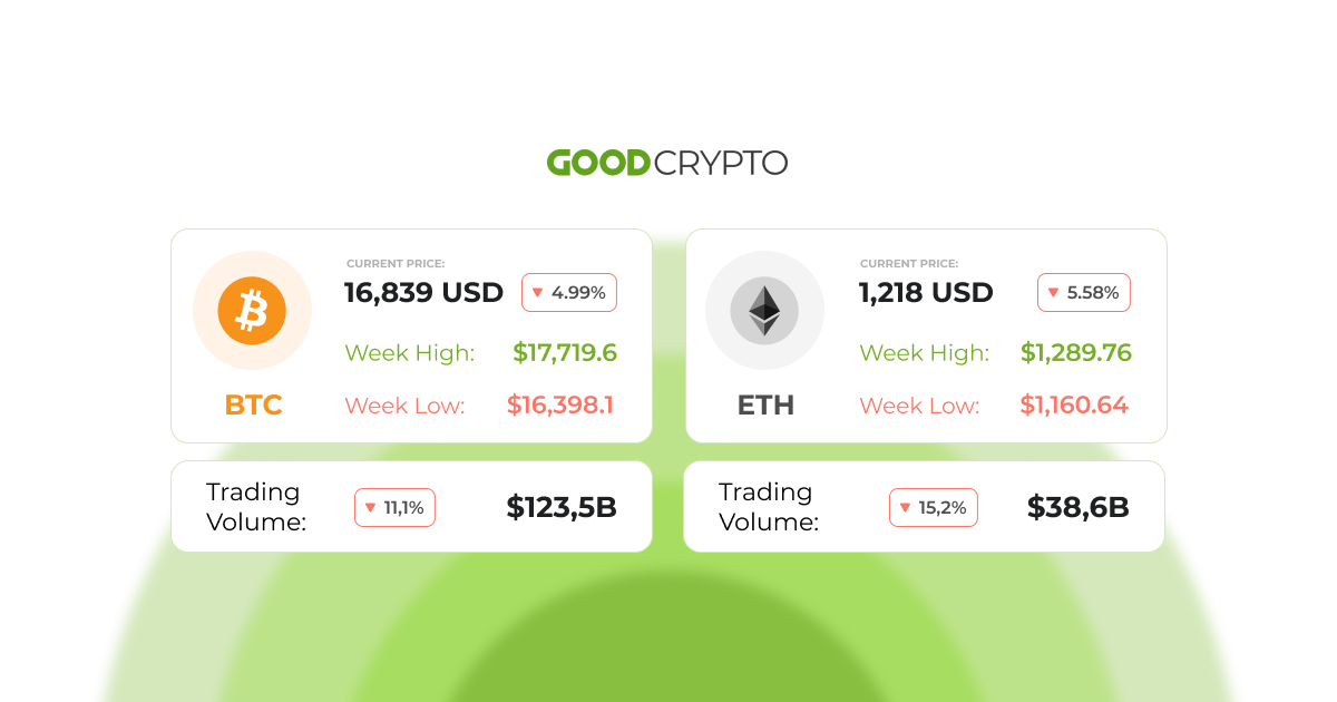 As criticism of the exchange increases, Binance joins a lobbying group