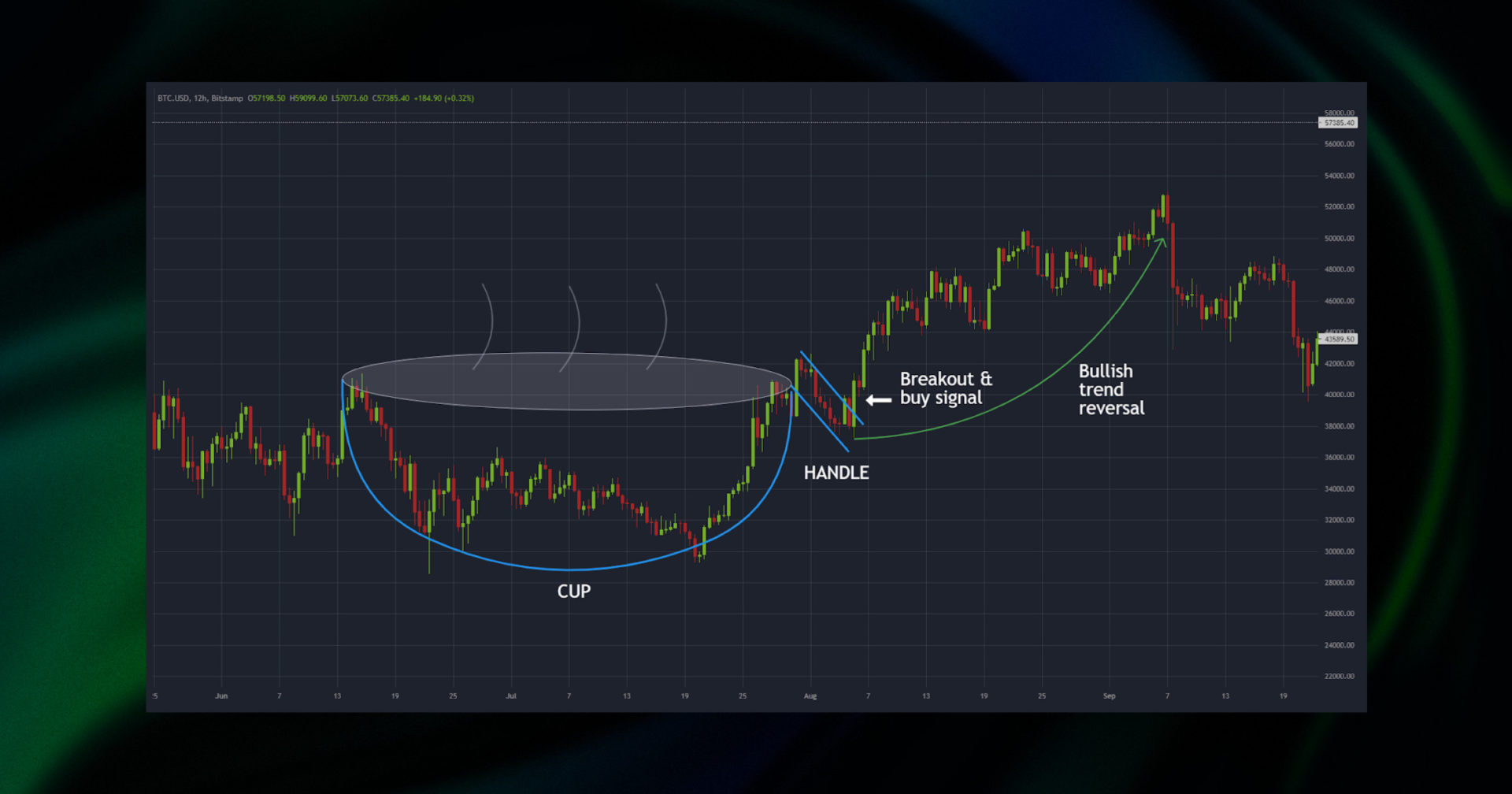 Cup And Handle Pattern