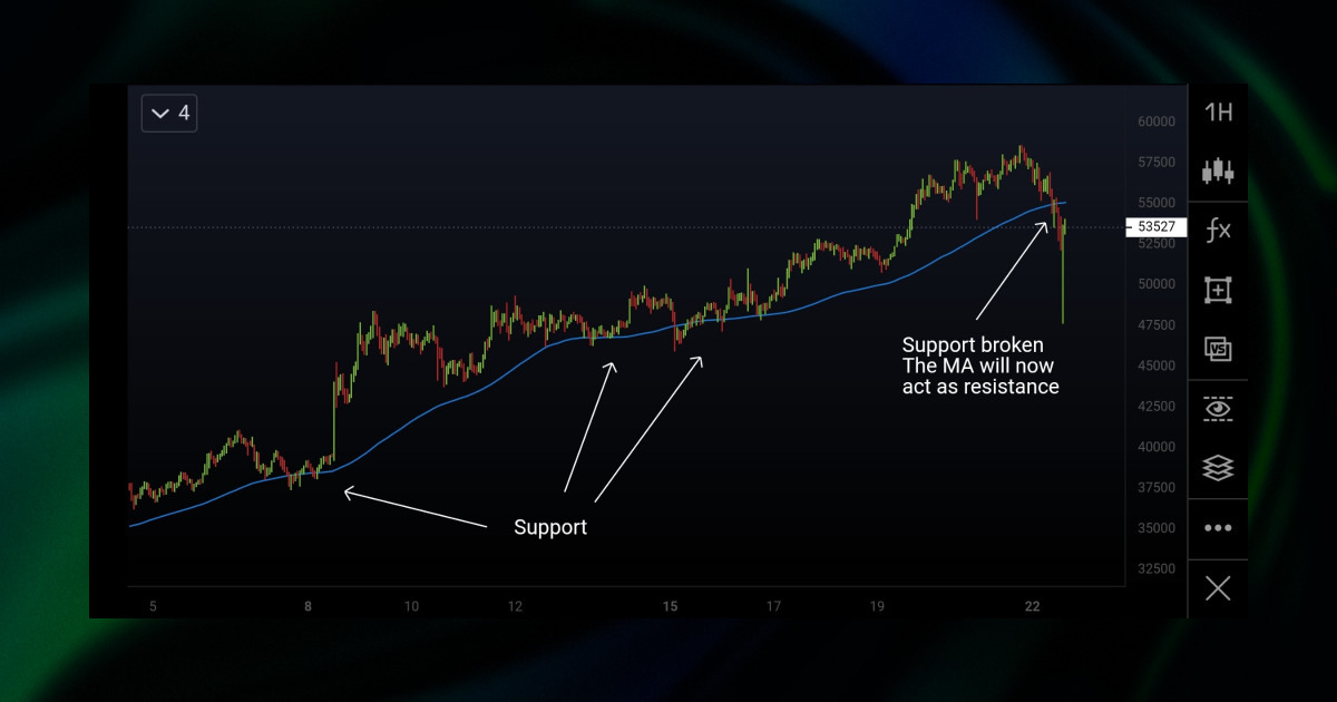 estratÃ©gia de negociaÃ§Ã£o de mÃ©dia mÃ³vel criptogrÃ¡fica: suporte e resistÃªncia