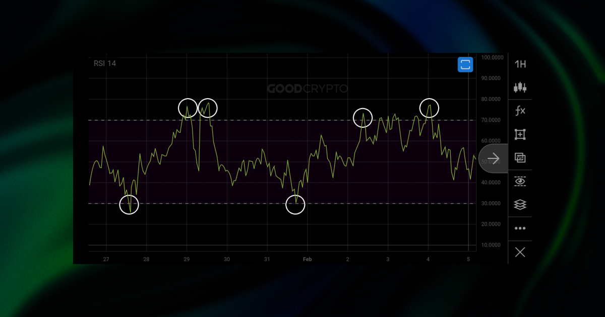 rsi bitcoin indicador