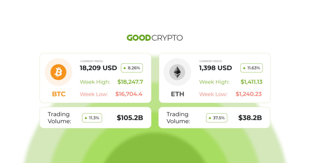 Over $5B in liquid cryptocurrency and cash has been recovered by FTX