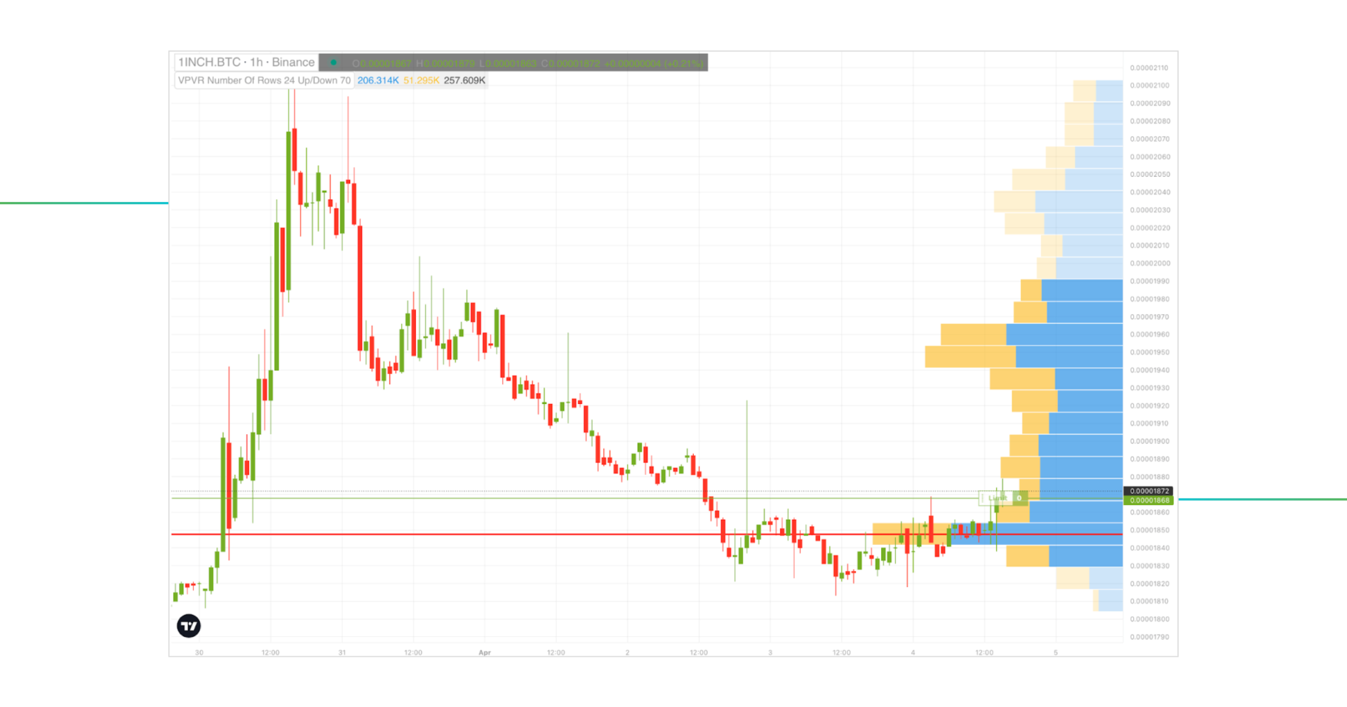 volume profile indicator in goodcrypto app