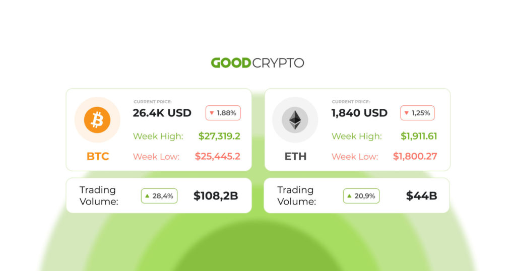 A 444% increase in DeFi trading volumes is caused by SEC action against Binance and Coinbase