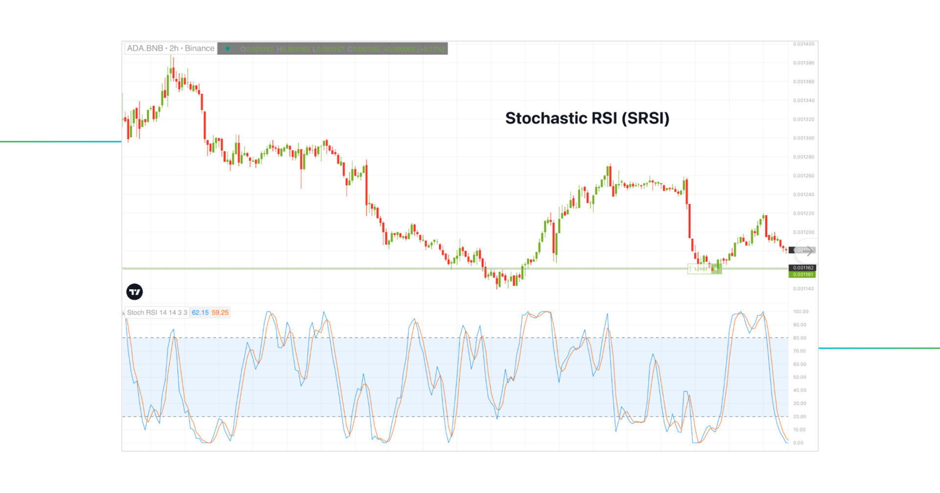 Stochastic RSI (SRSI) indicator