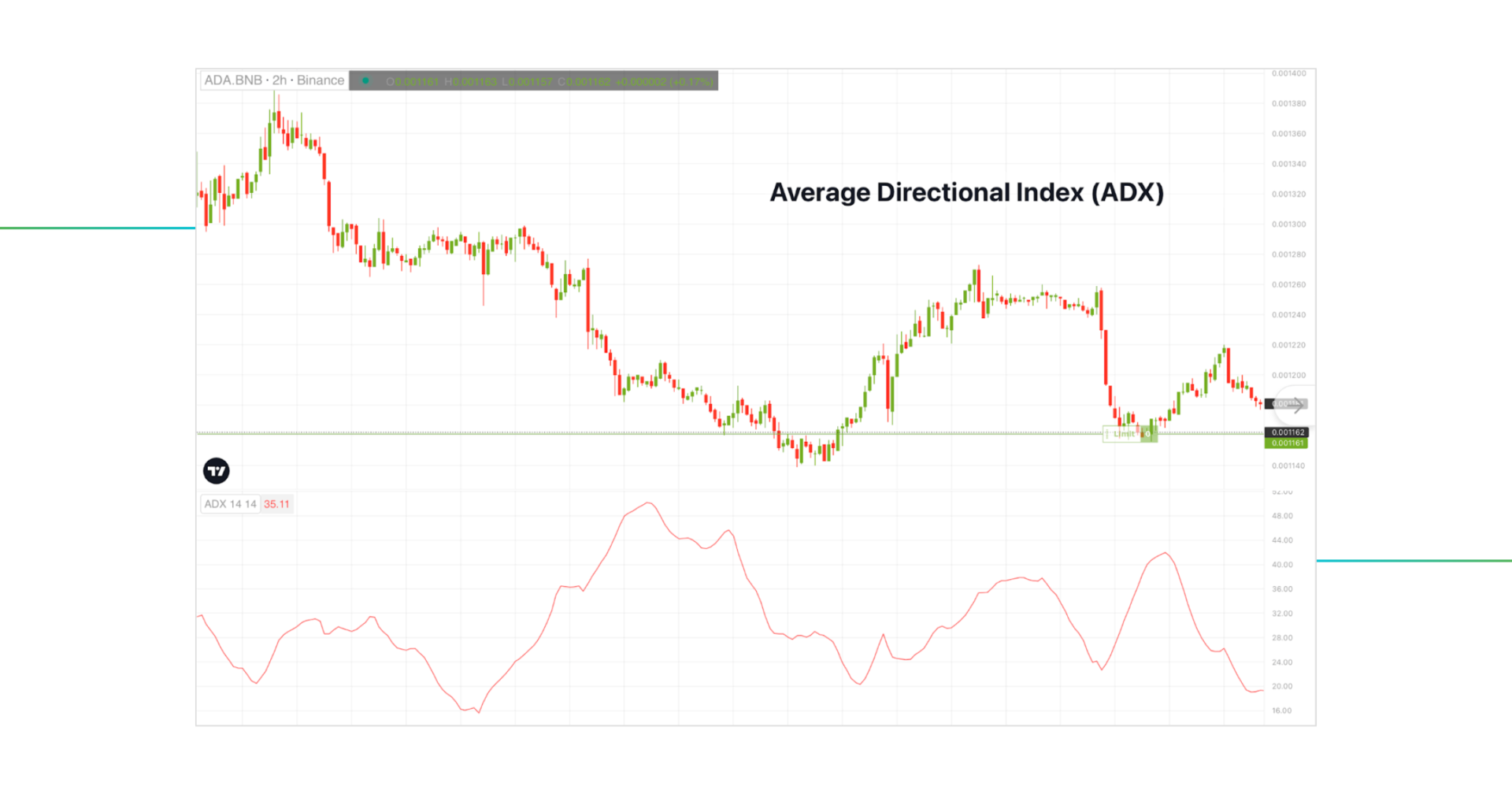 Average Directional Index