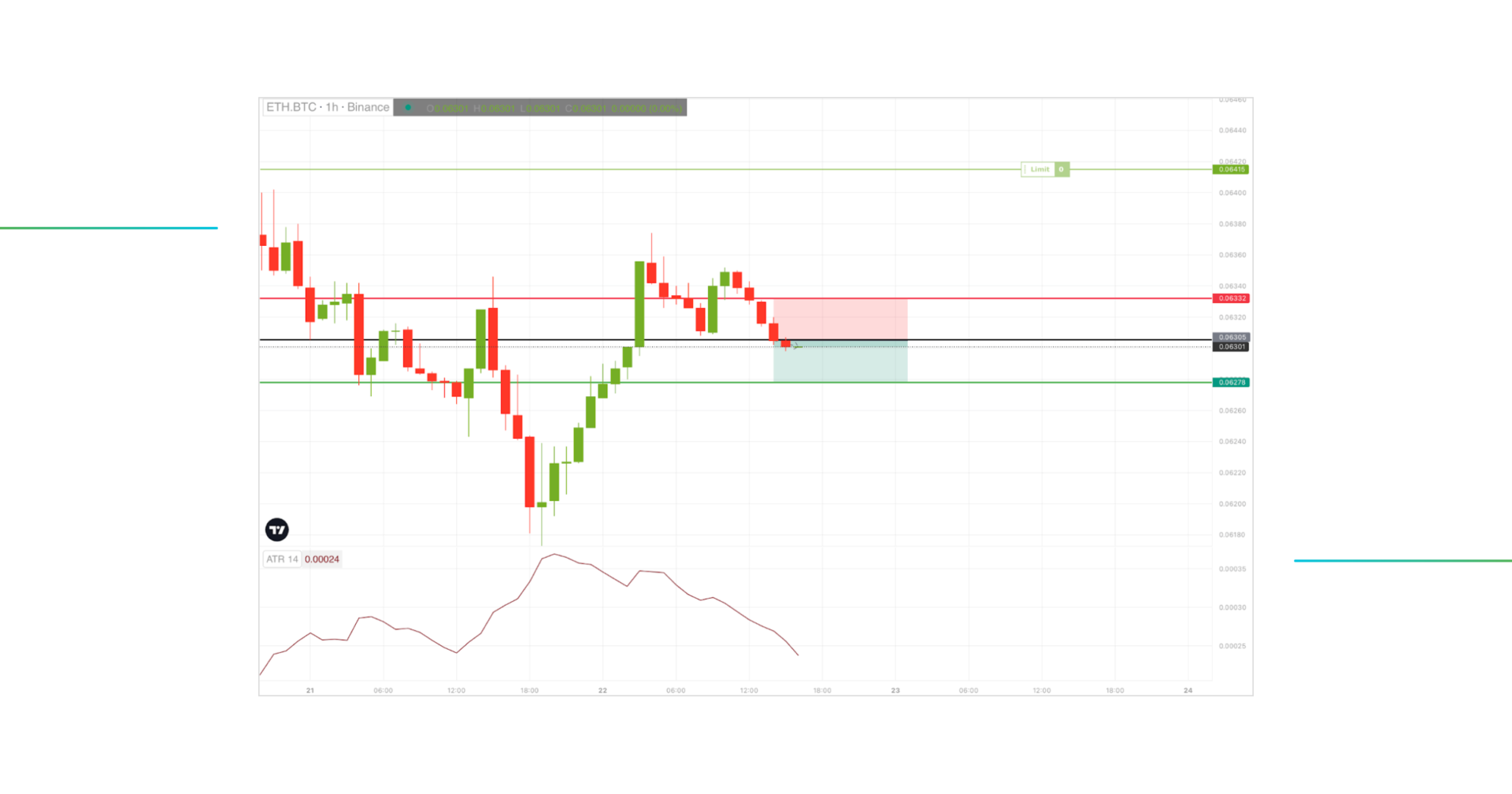 ATR trading strategy for short trade