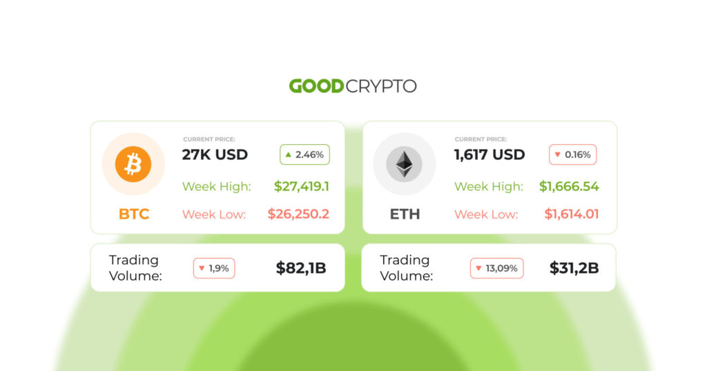Bitcoin’s Bollinger Bands Hint at Breakout as BTC Nears $27K