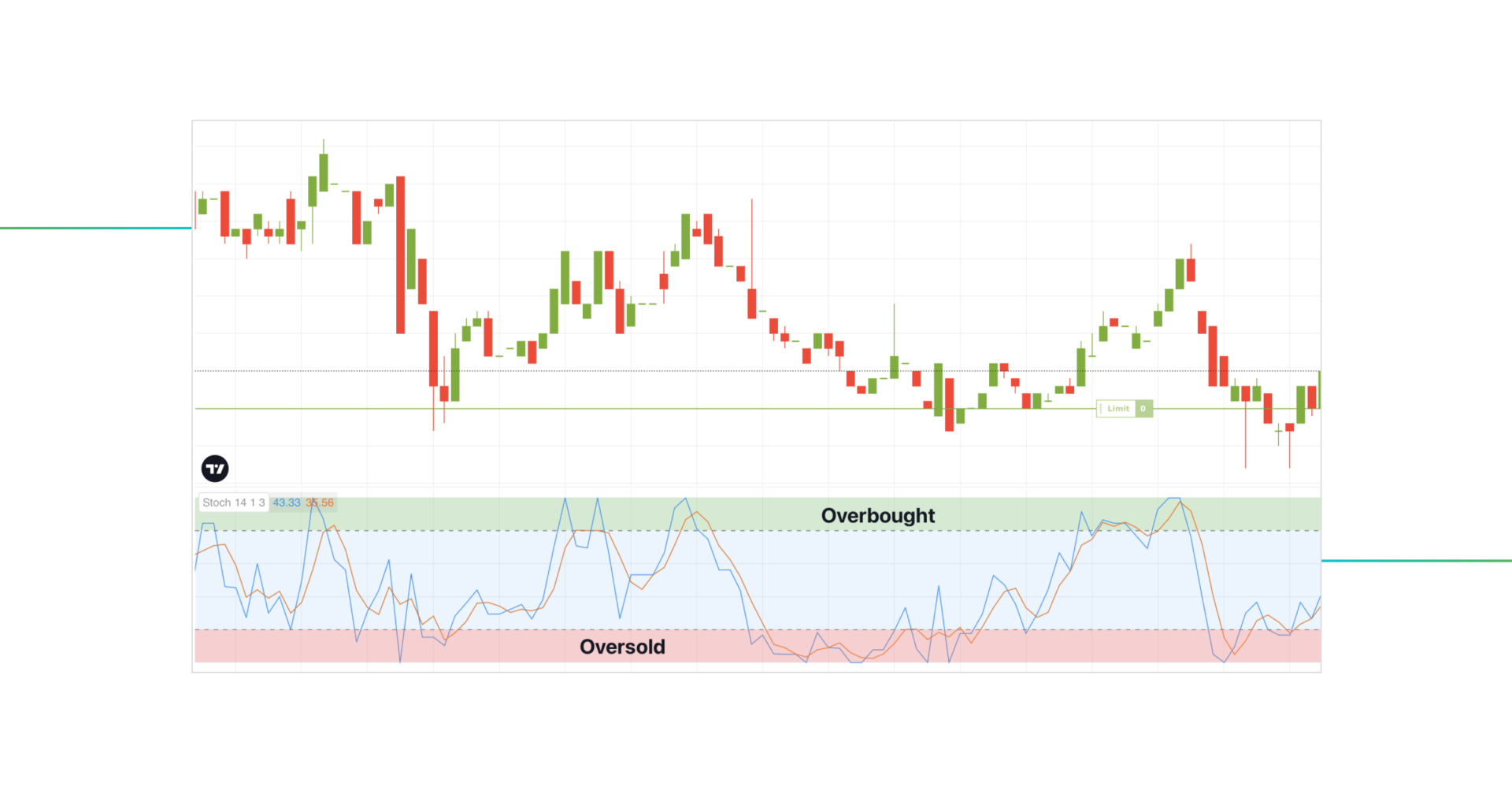 Stochastic Trading Strategy #2: Overbought and Oversold Zones