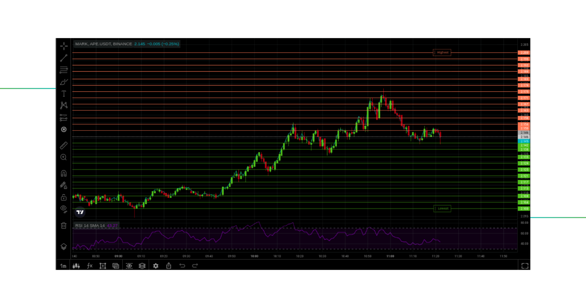 Number of Levels & PnL per Level in grid bot