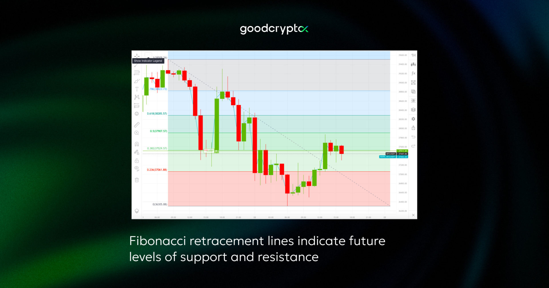 Fibonacci retracement indicator