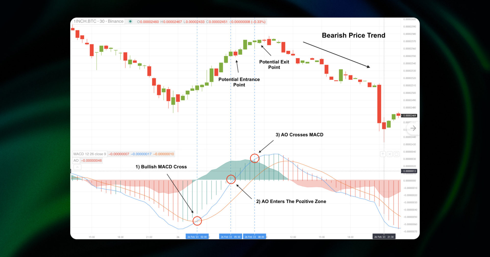 awesome oscillator digest 15.02