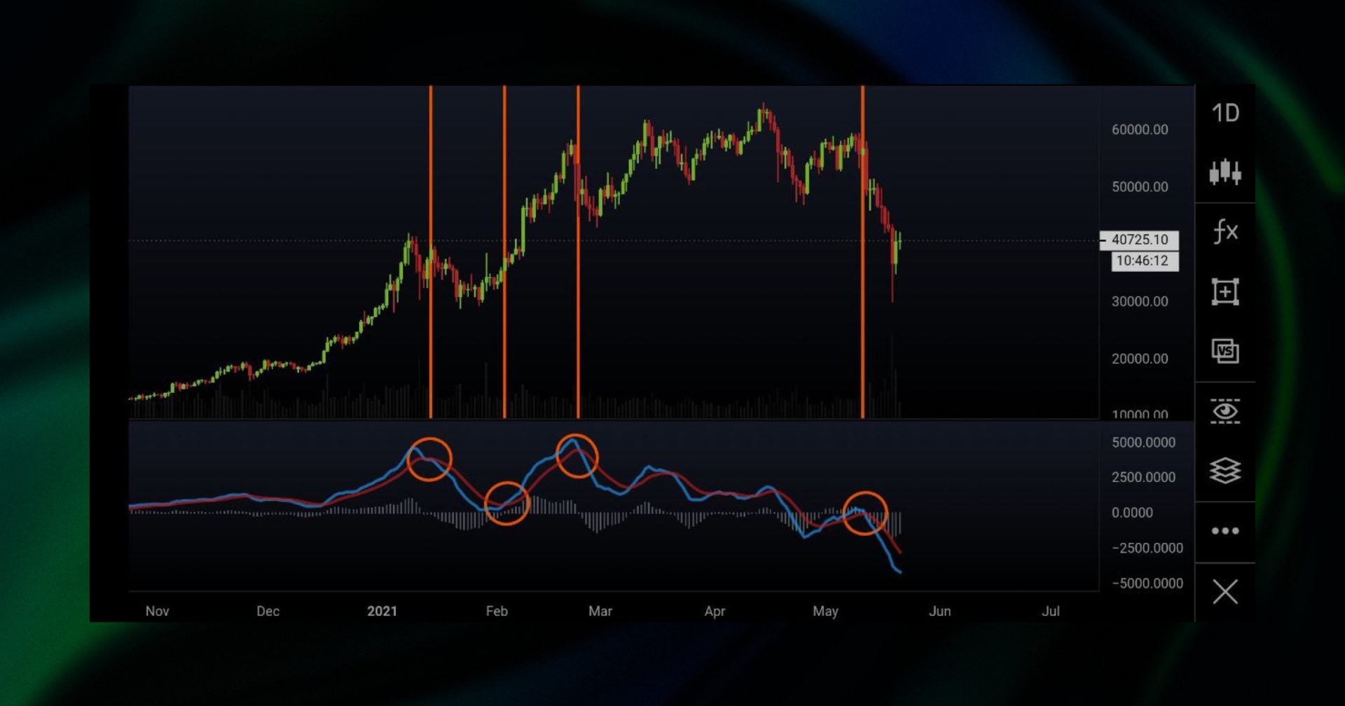 MACD trading strategy