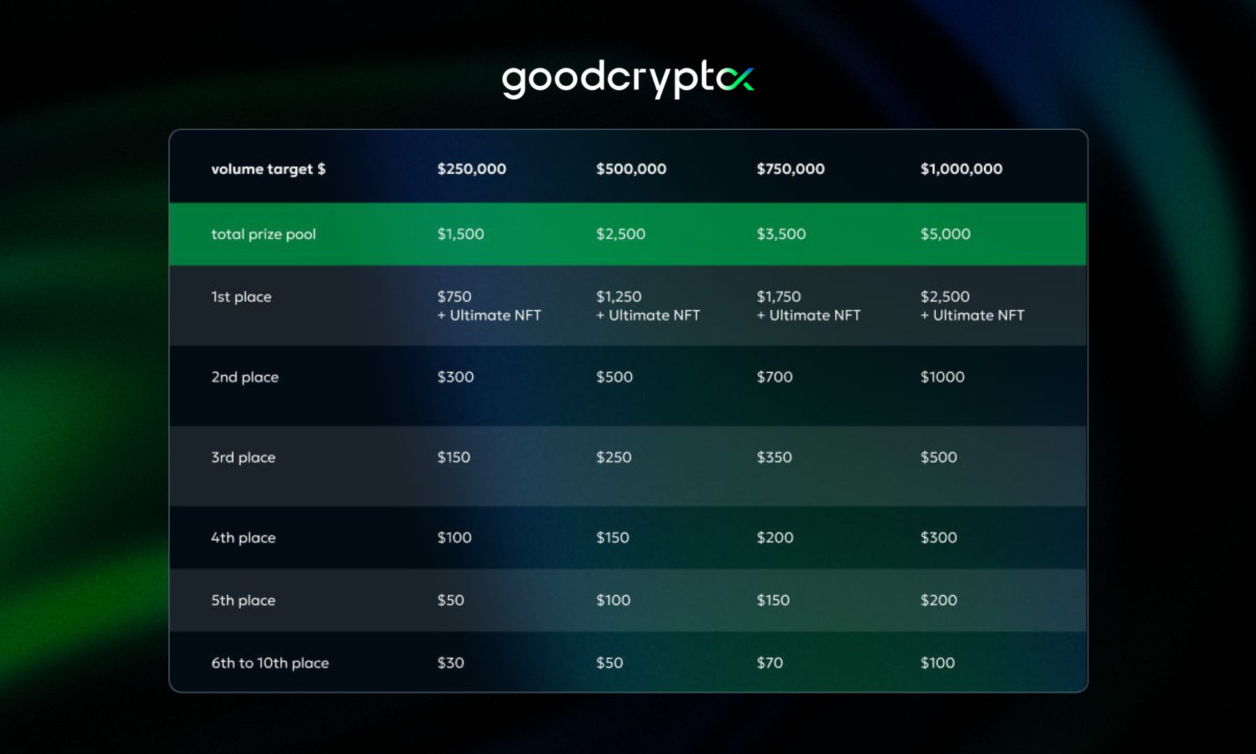 goodcryptoX trading contest prize pool