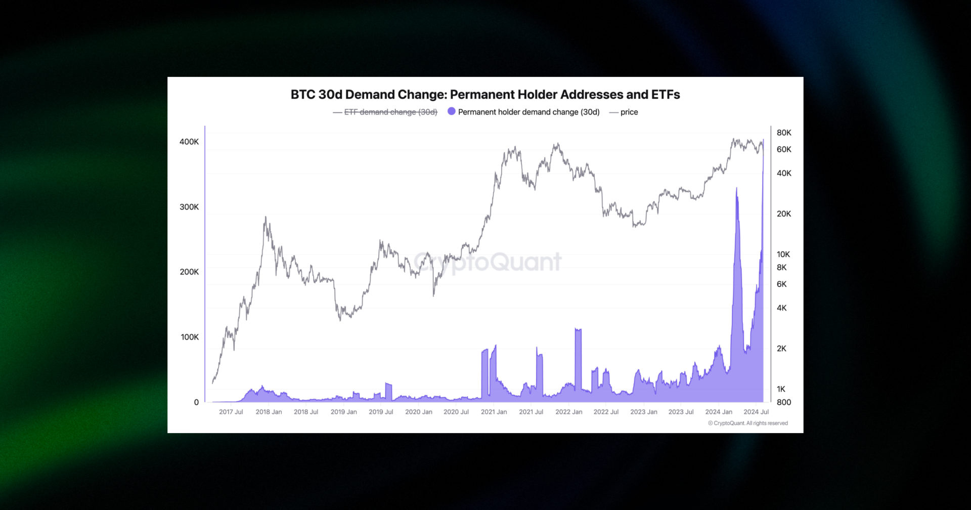 btc 30d demnad change