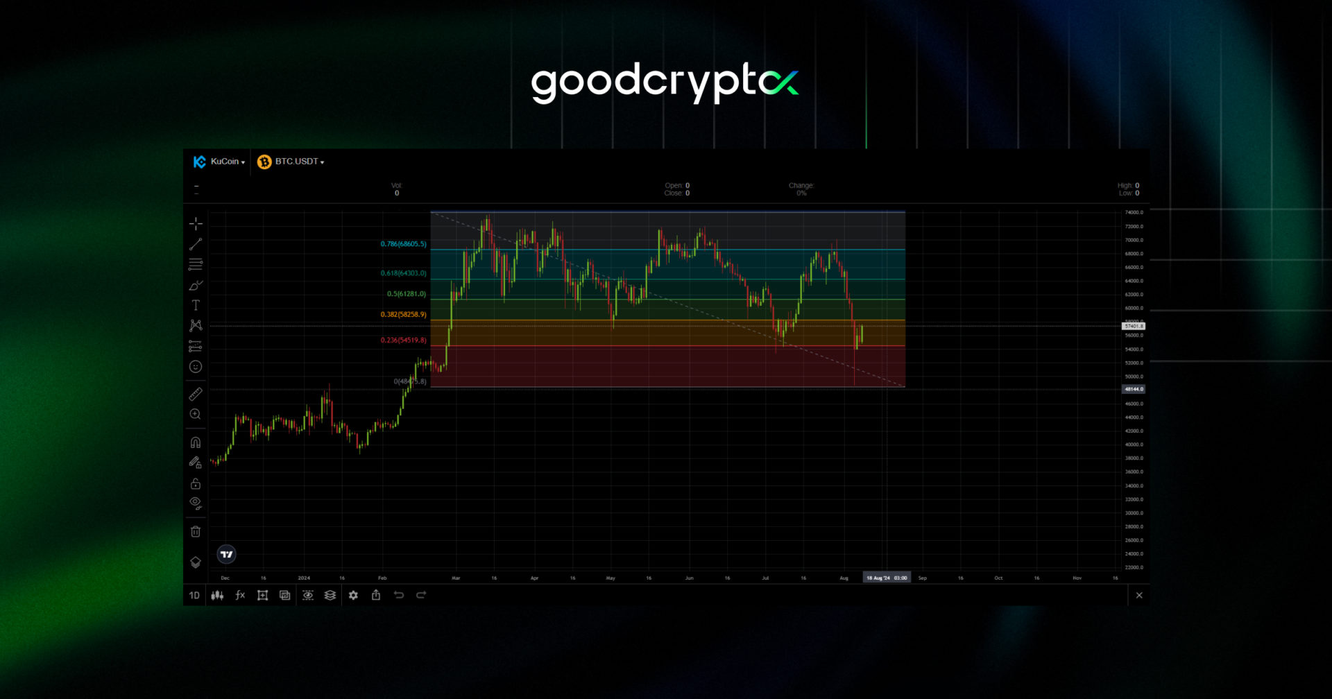 fibonacci retracement