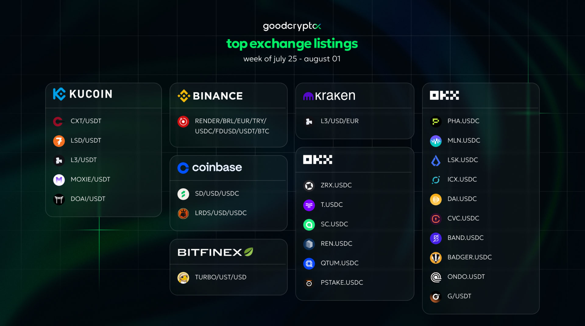 top exchange listings july 25 - aug 1