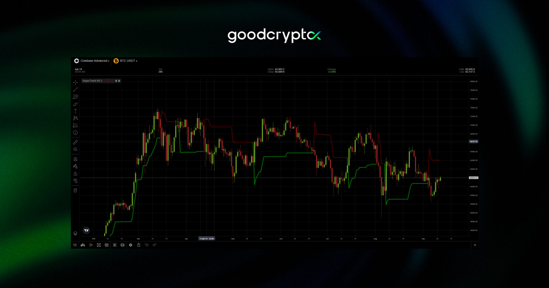 supertrend indicator