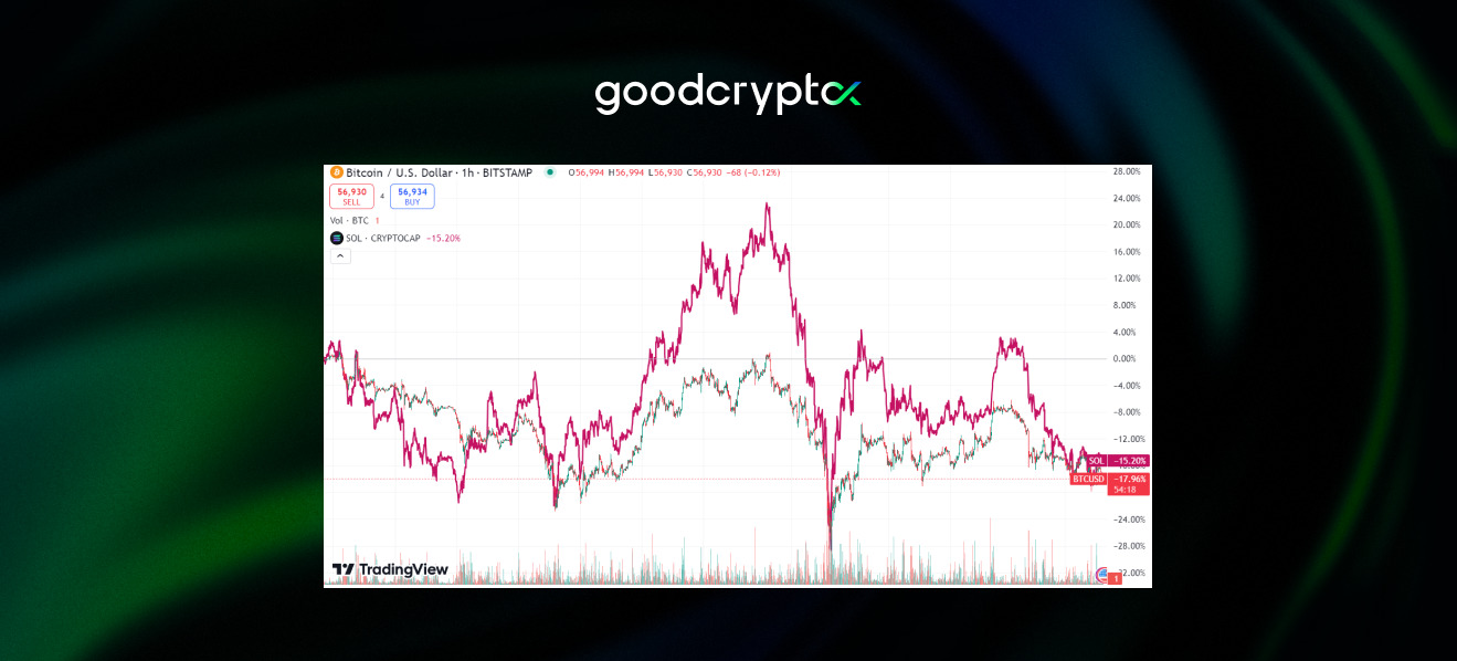 bitcoin to solana chart