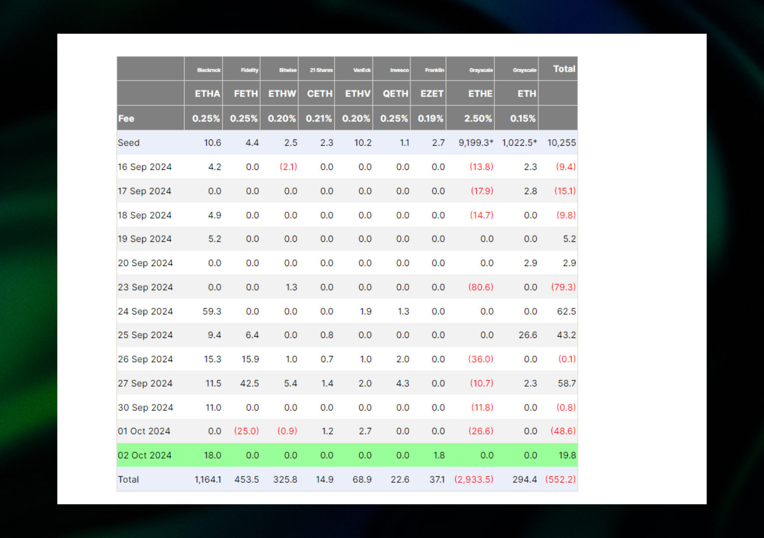 ethereum etf inflows sep 25 - oct 2