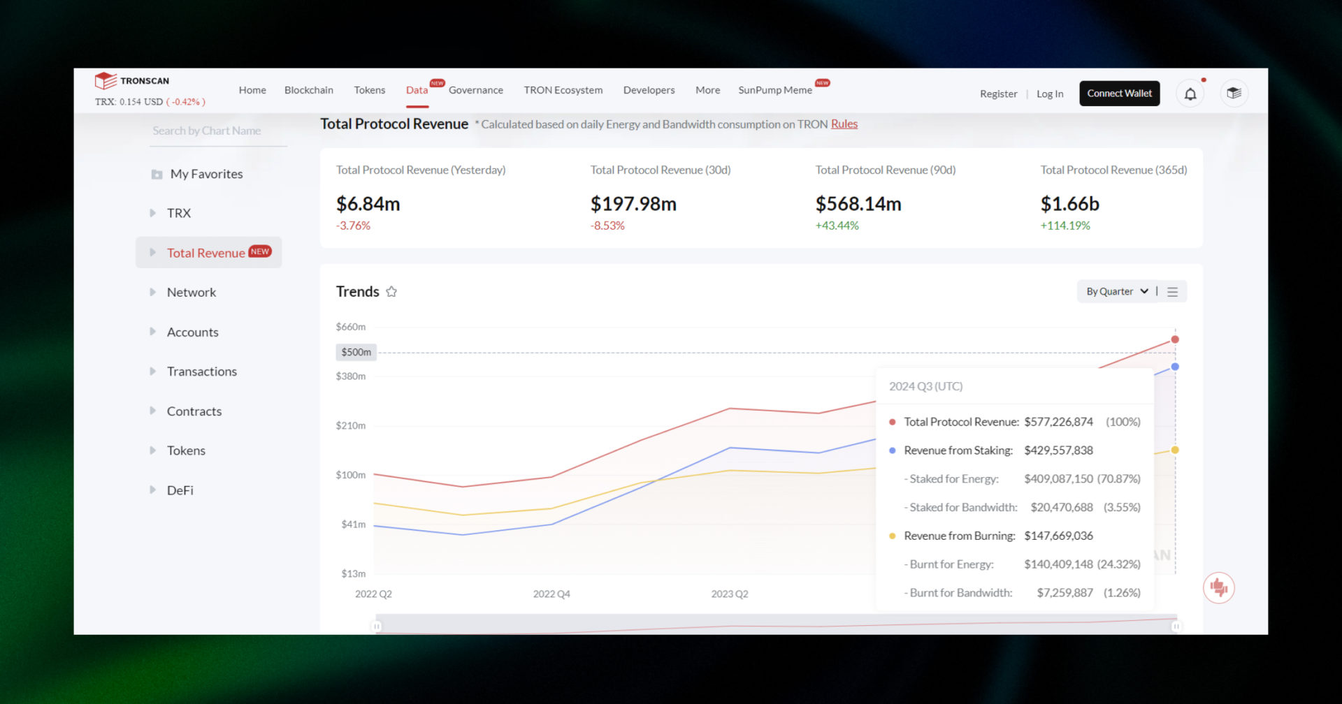 tron network revenue q3