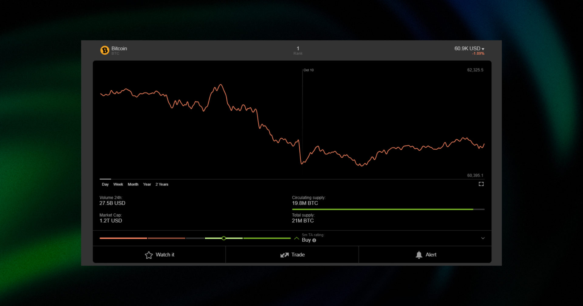 btc chart october 10