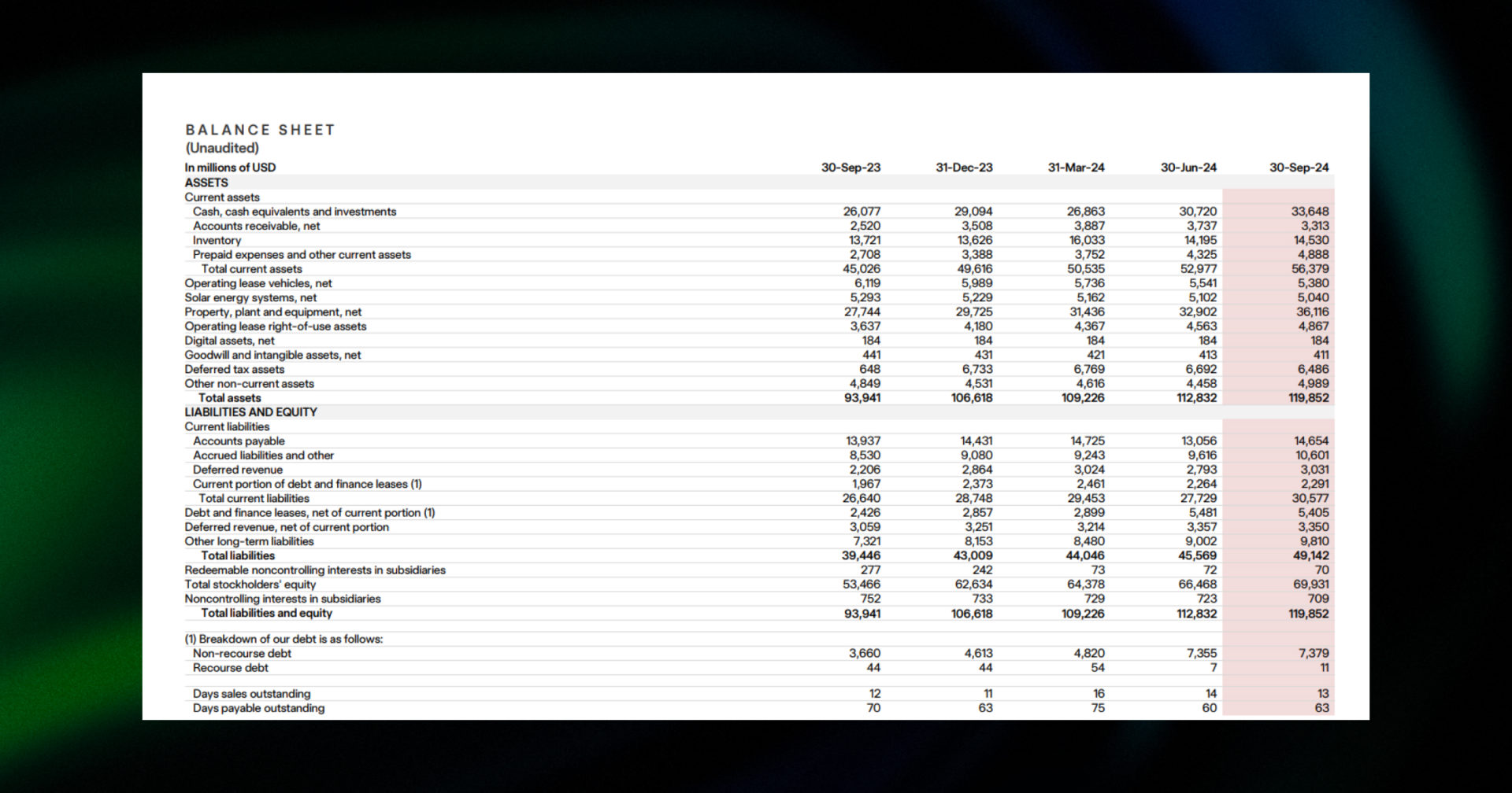 tesla balance sheet