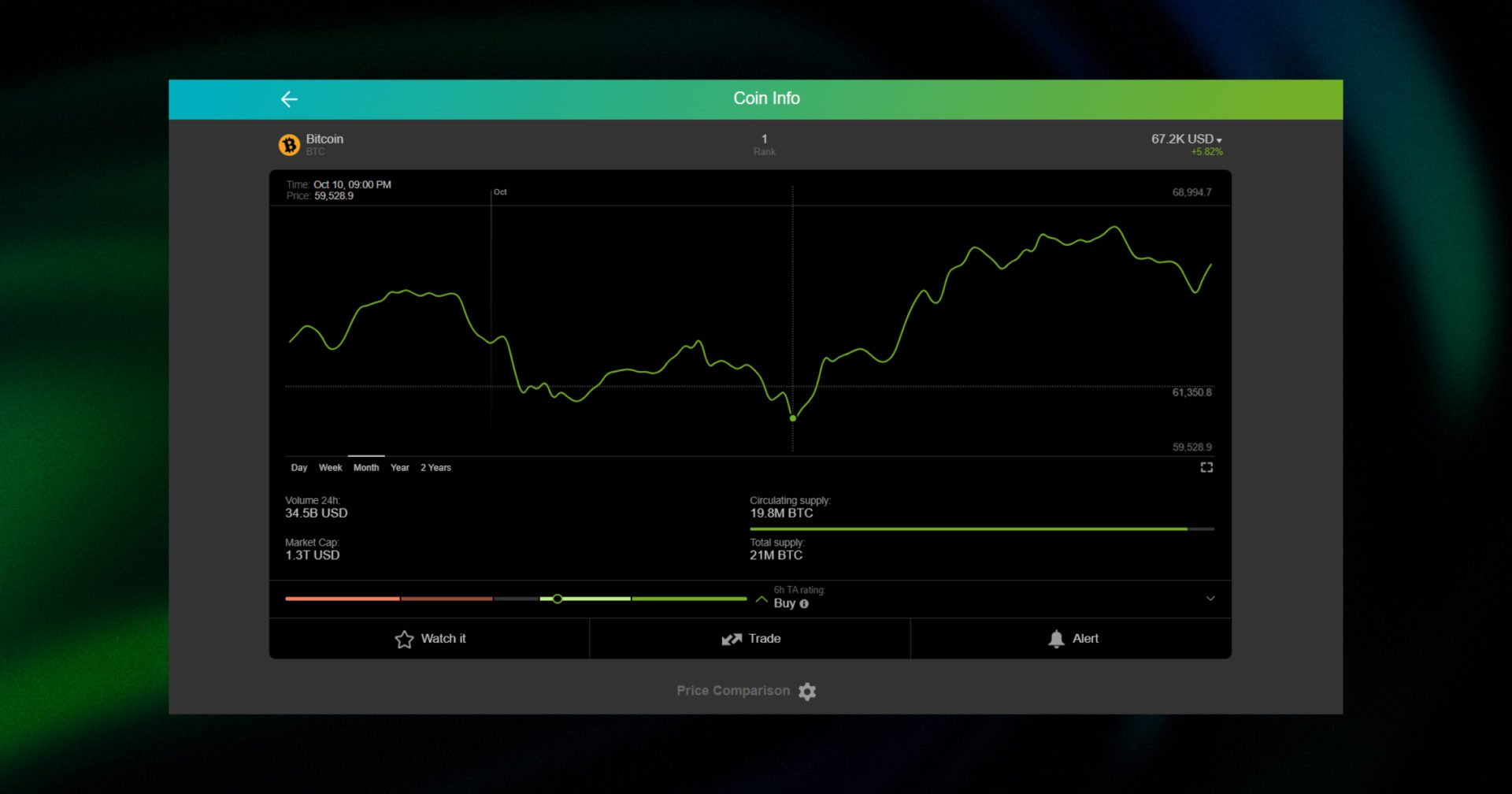 btc chart october 10