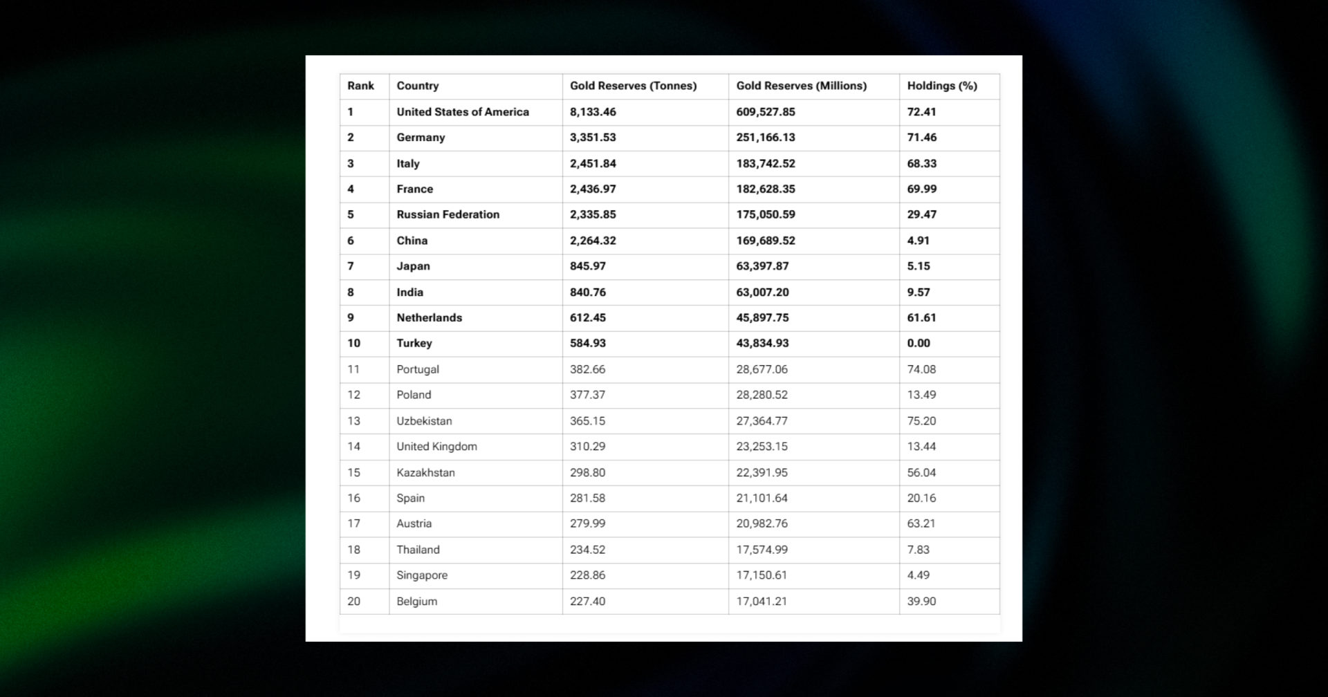 biggest gold reserves keepers 