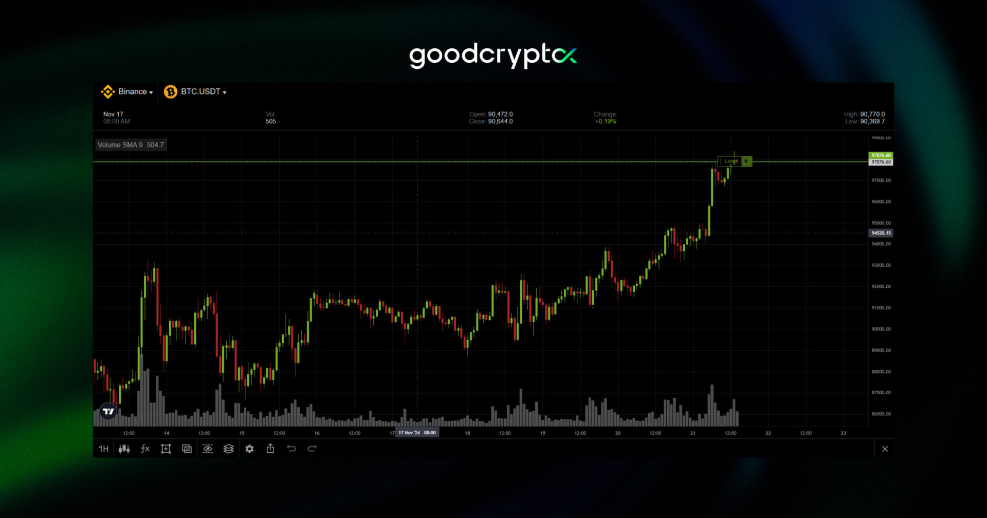 Bitcoin chart nov 17