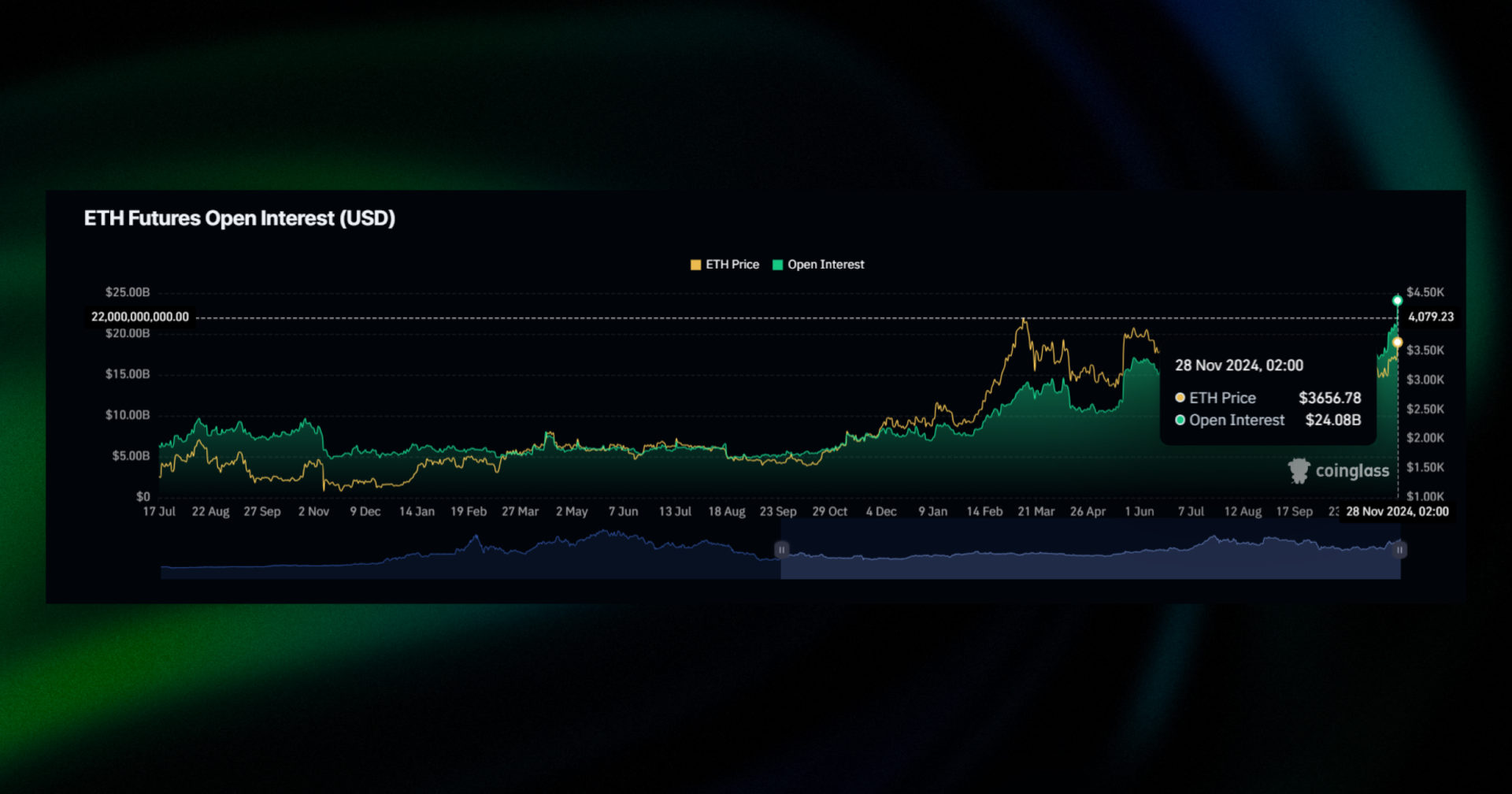 eth futures open interest