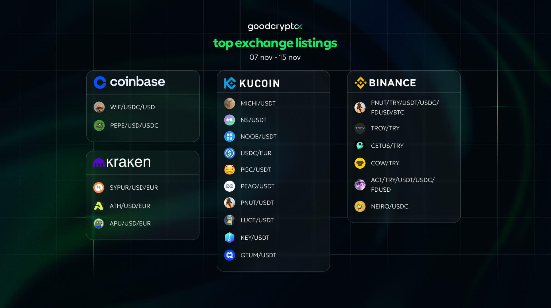 top exchange listings 07 nov - 15 nov