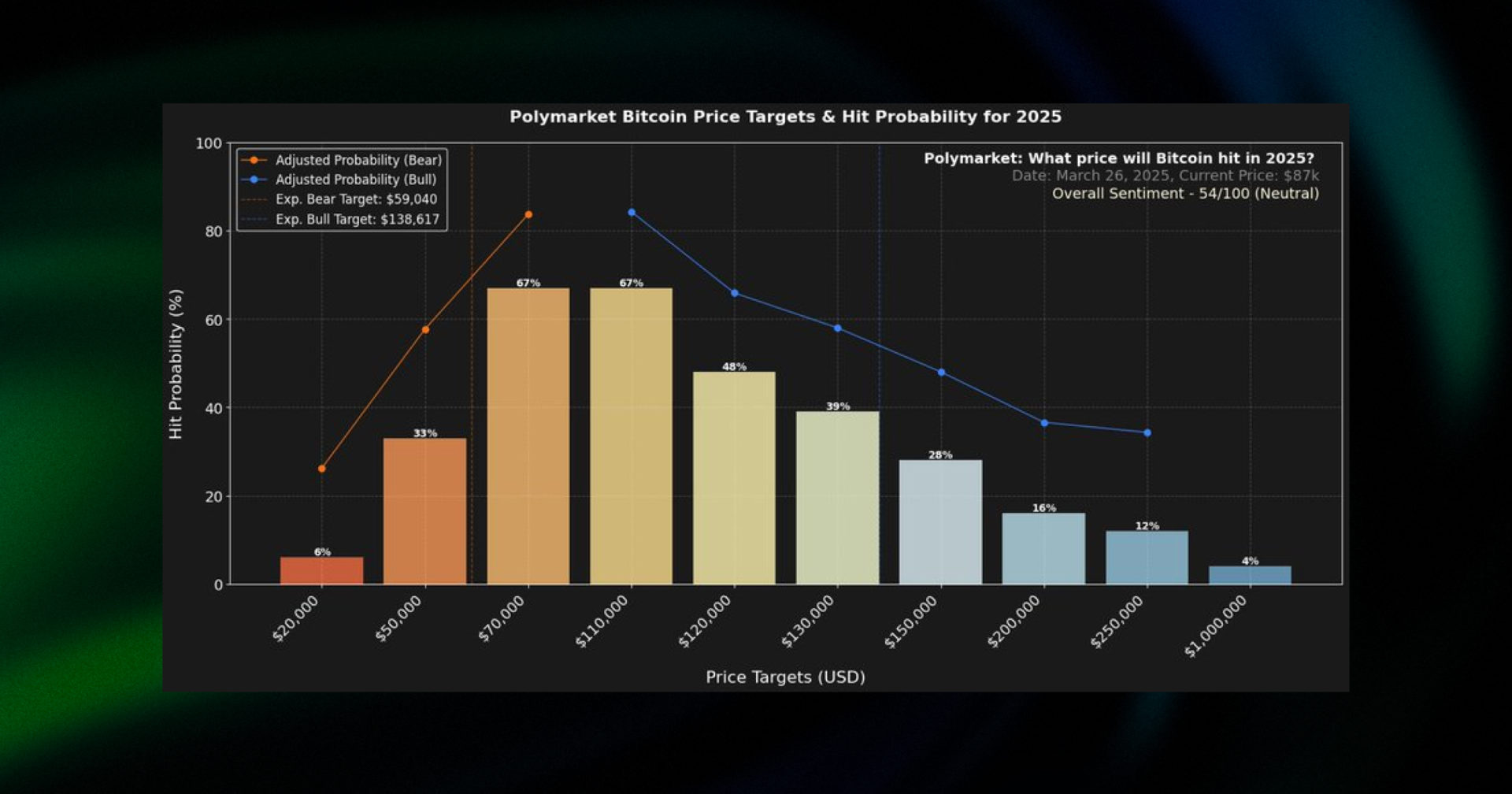 polymarket bitcoin price
