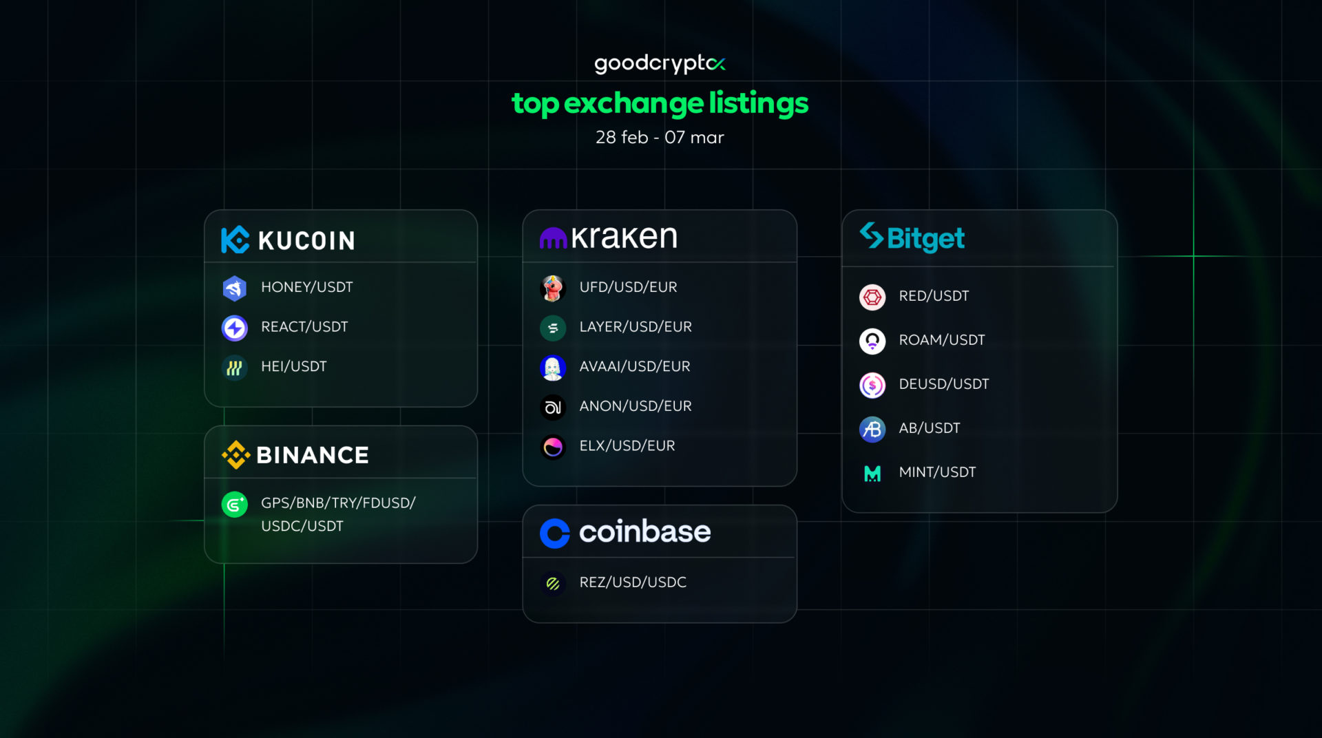 top exchange listings feb 28 - mar 7
