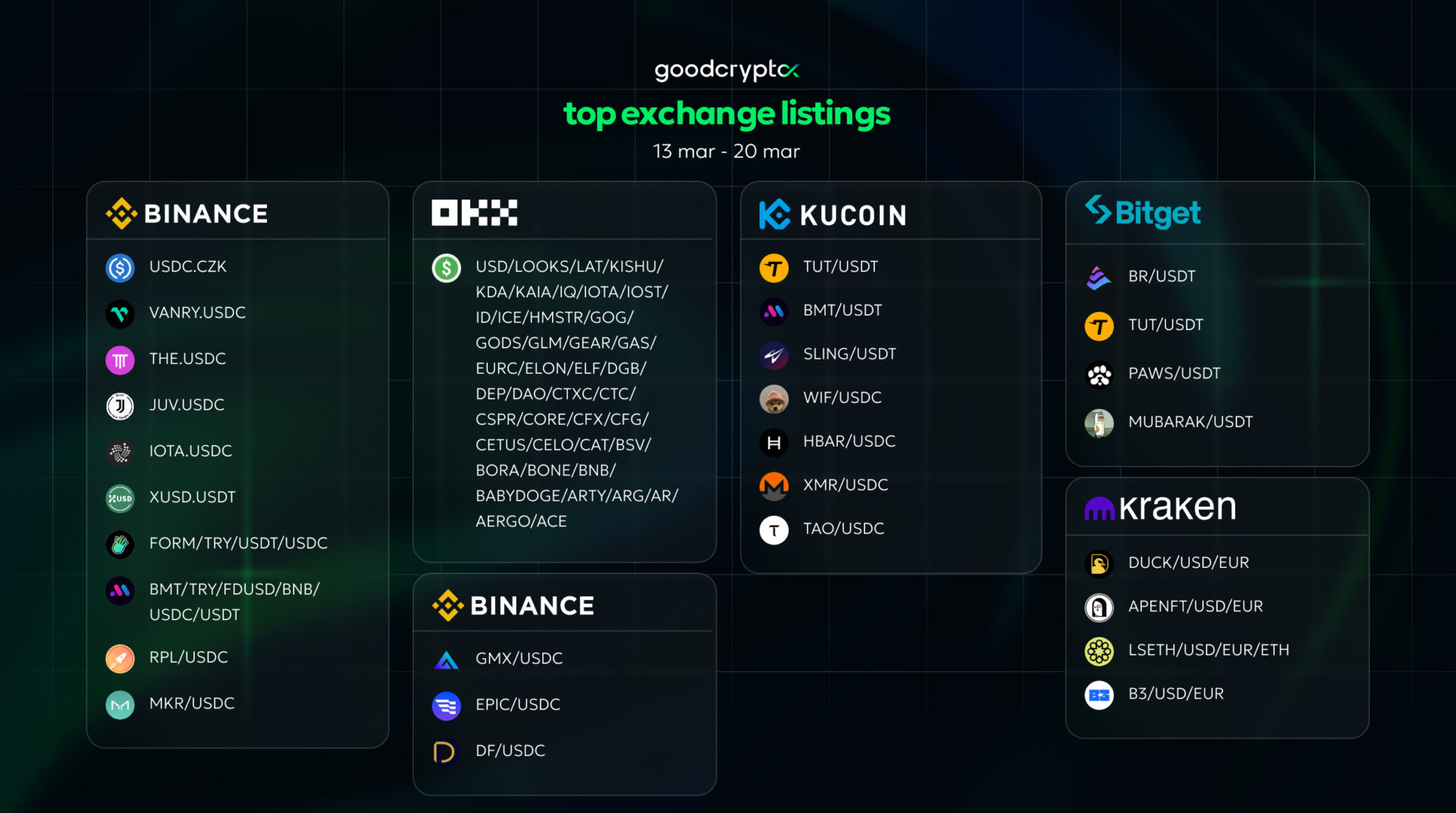 top exchange listings march 13 - 20
