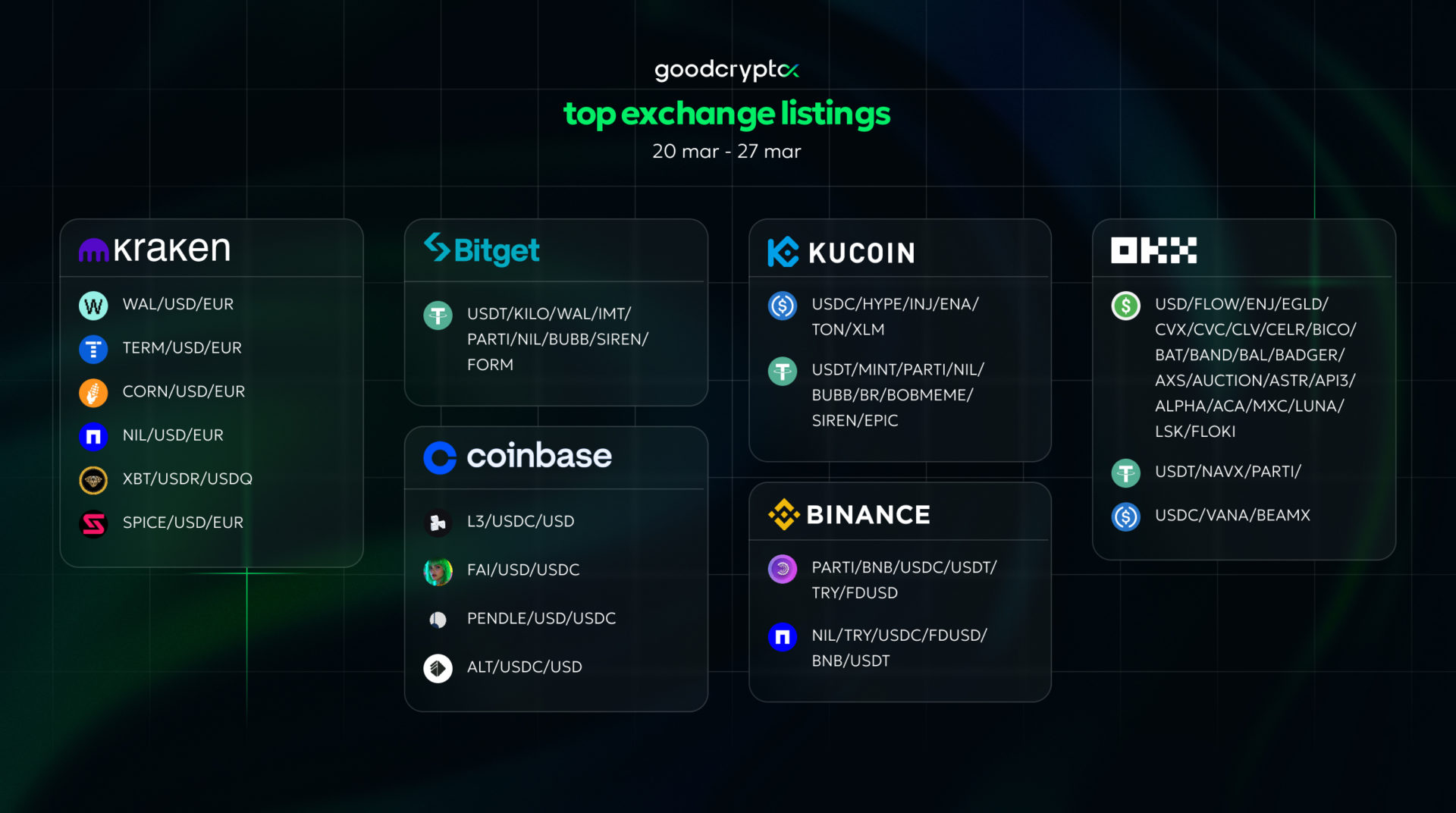 top exchange listings march 20 - 27