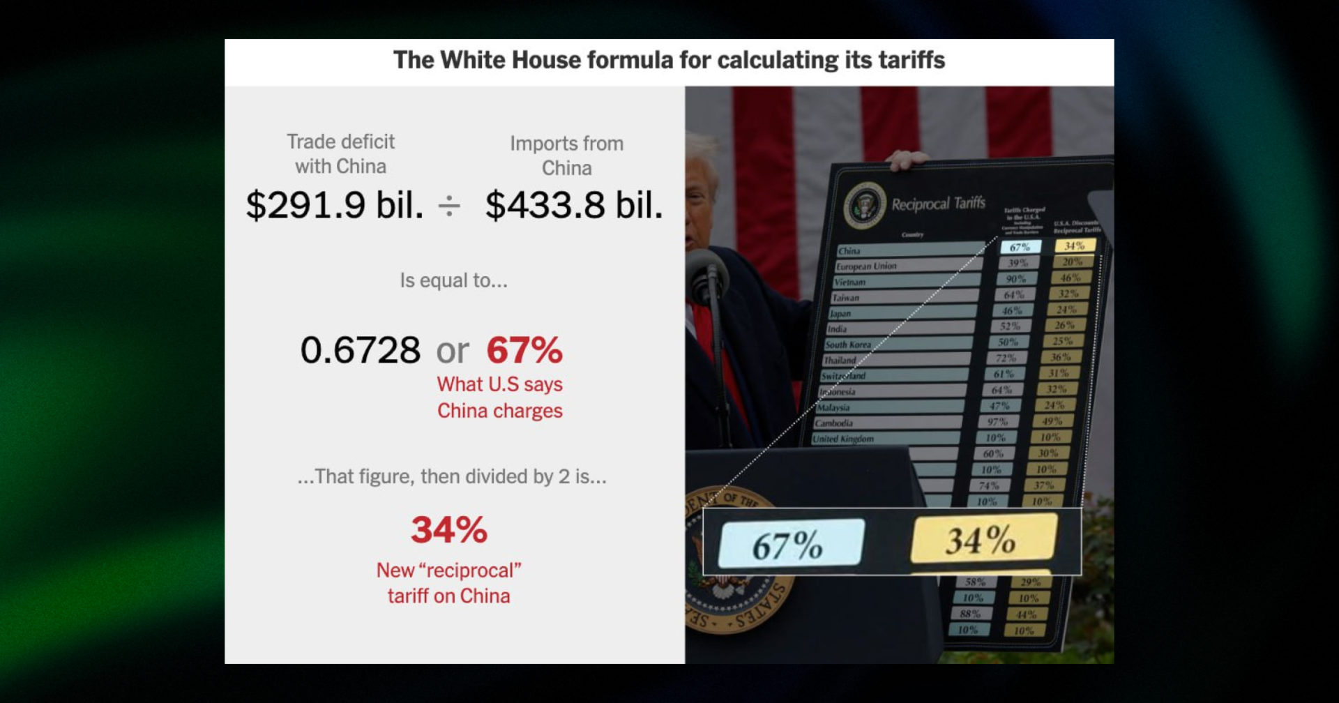 white house tariff formula calculating