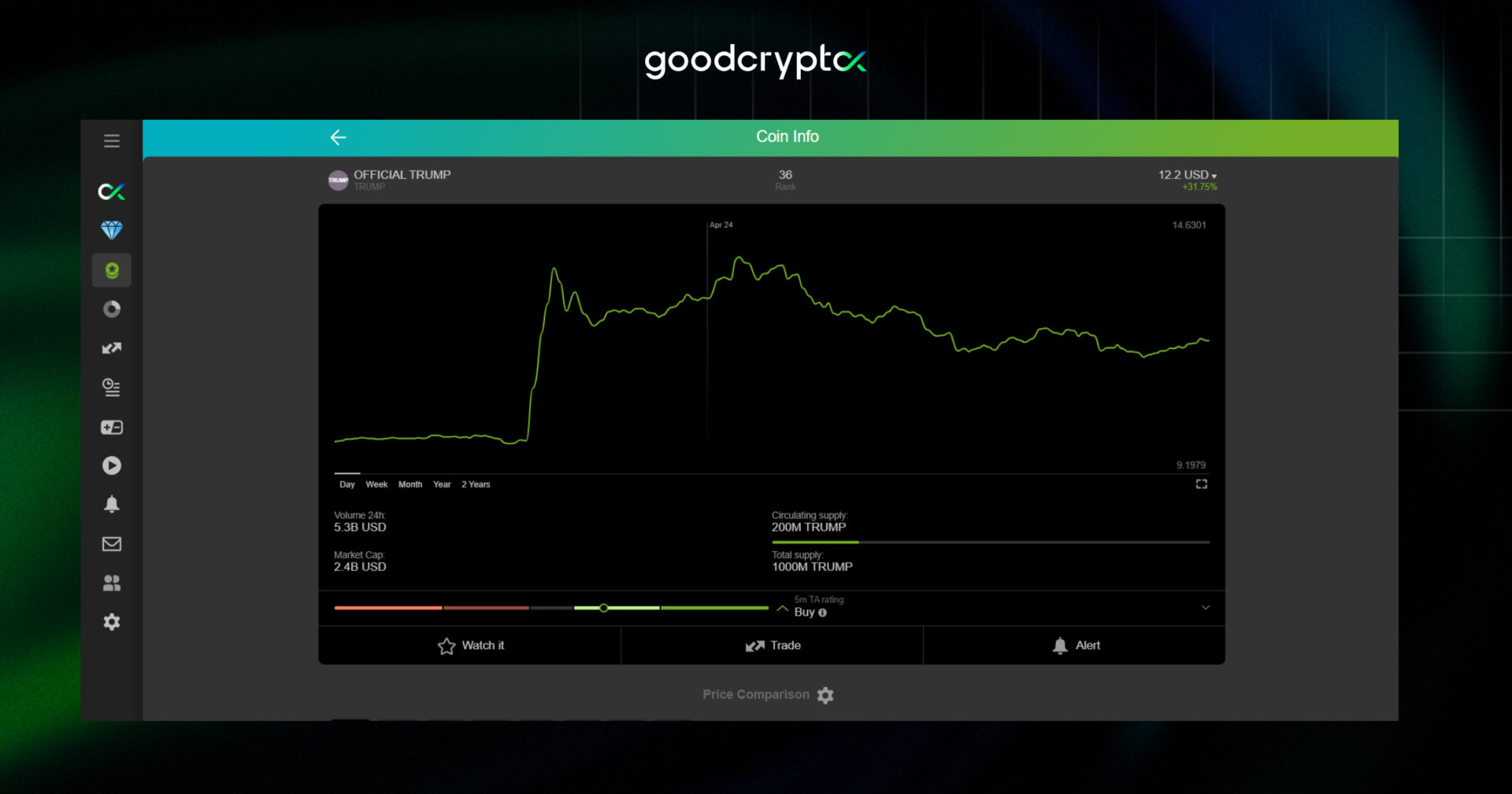 goodcryptoX - trump coin chart