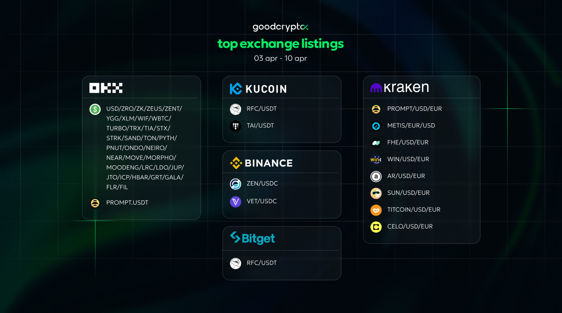 top exchange listing