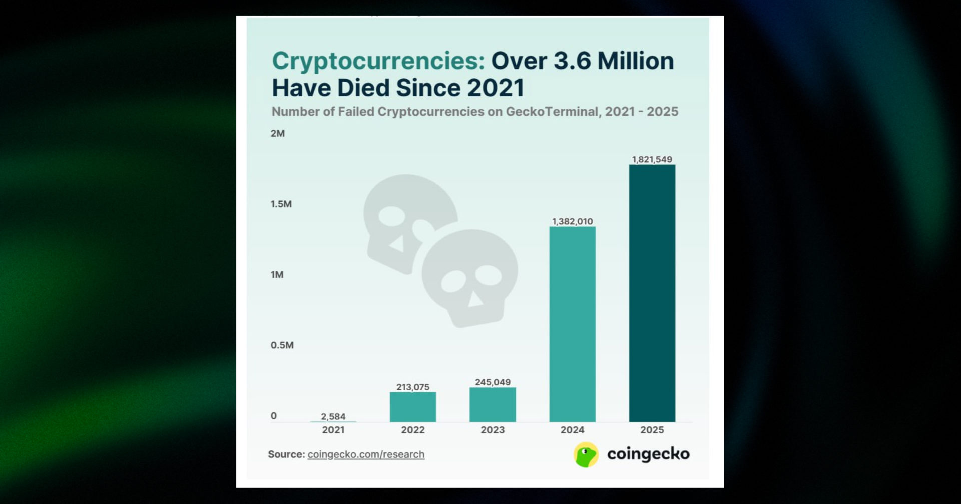 number of failed cryptocurrencyes