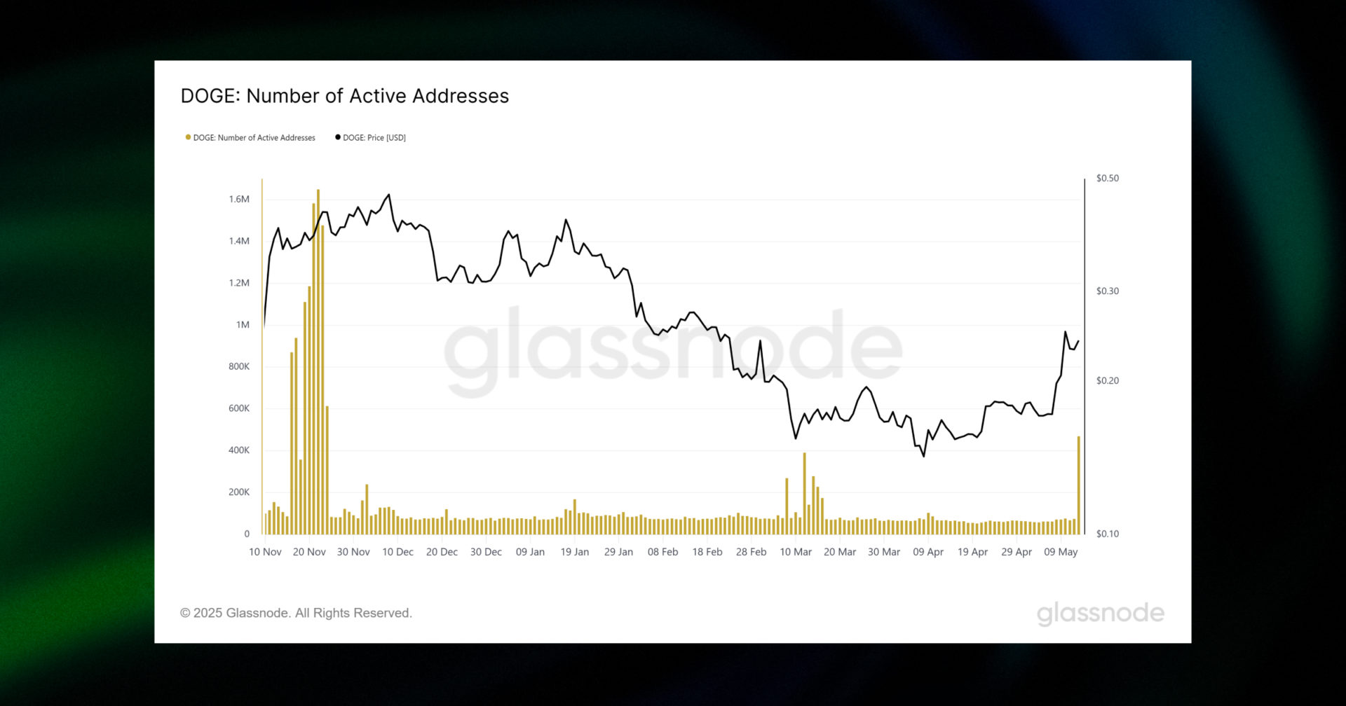 DOGE number of active adresses