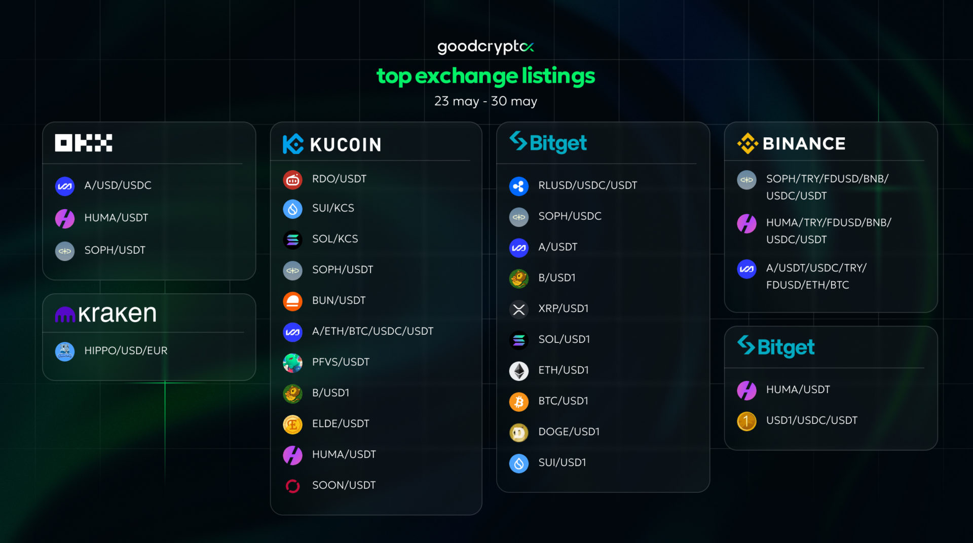 GoodCrypto Listing 30.05
