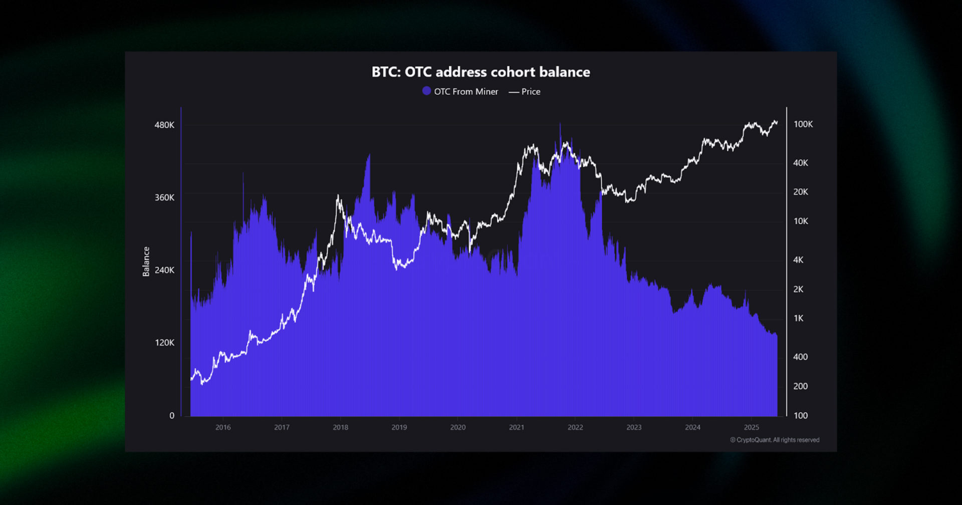  highlights a decrease in Bitcoin