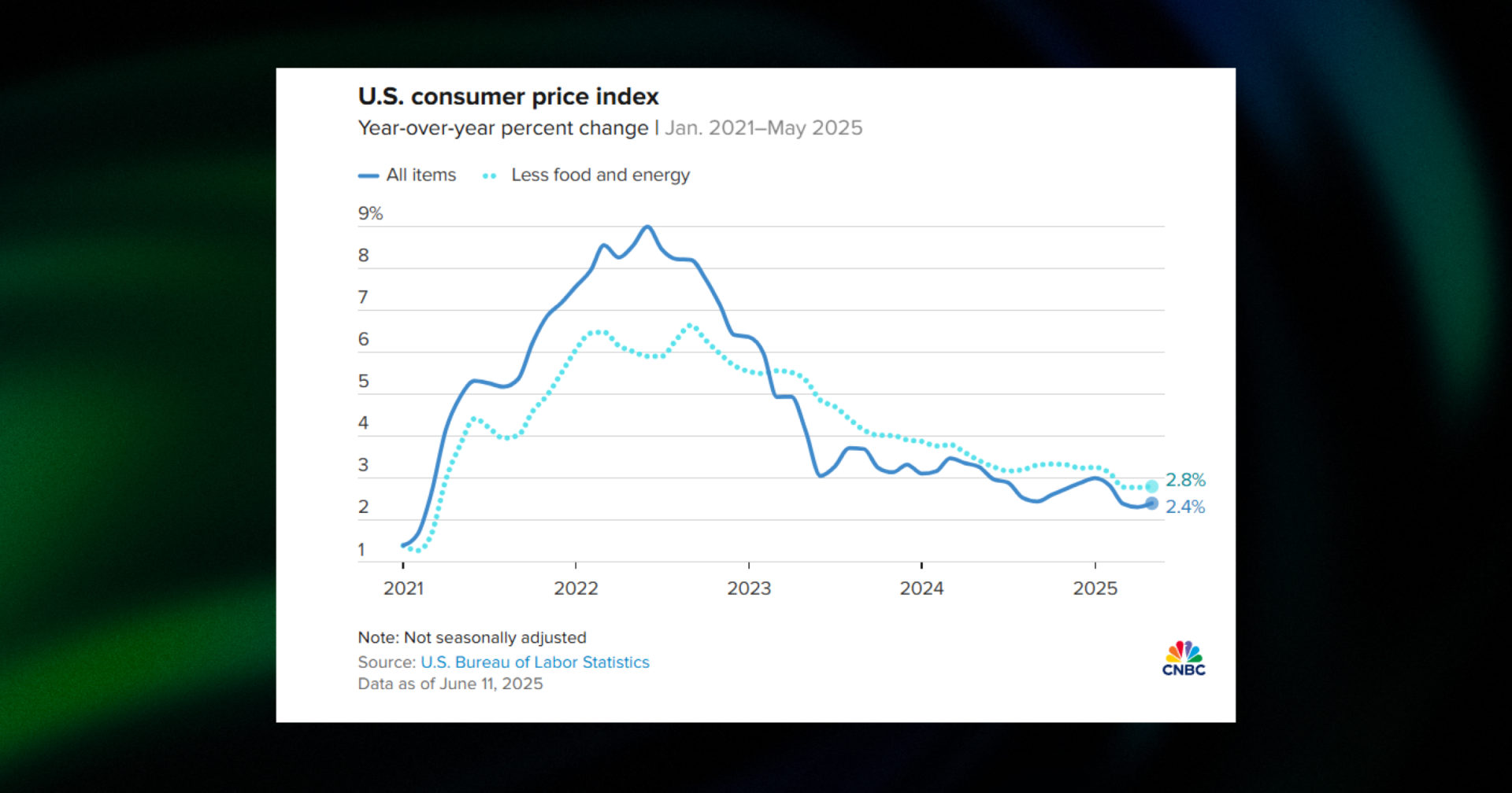 factor behind the slower-than-expected price