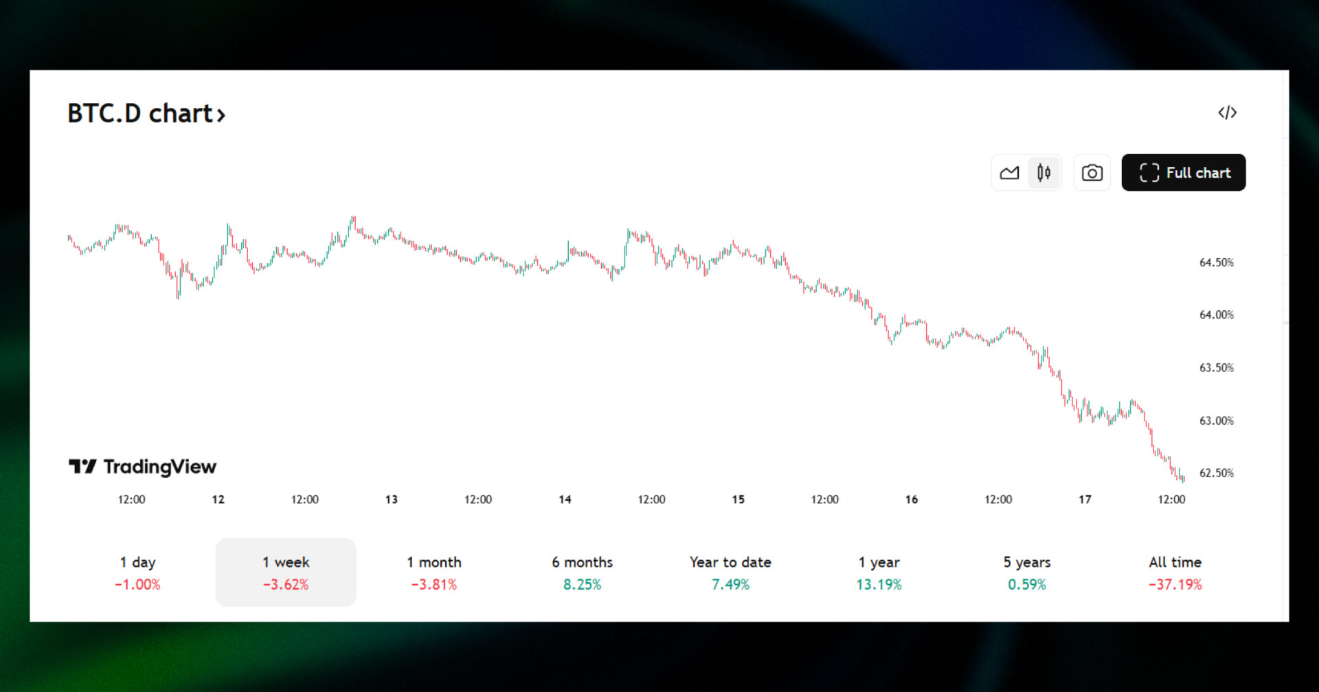 bitcoin dominance chart 1 week