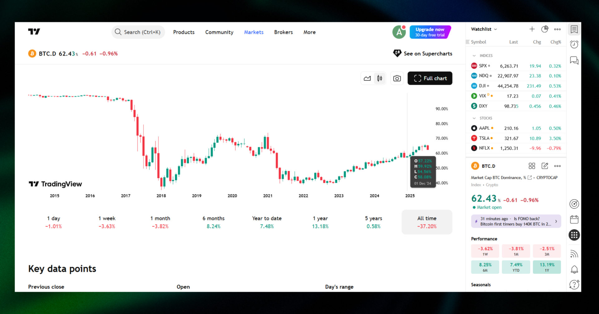 bitcoin dominance chart all time