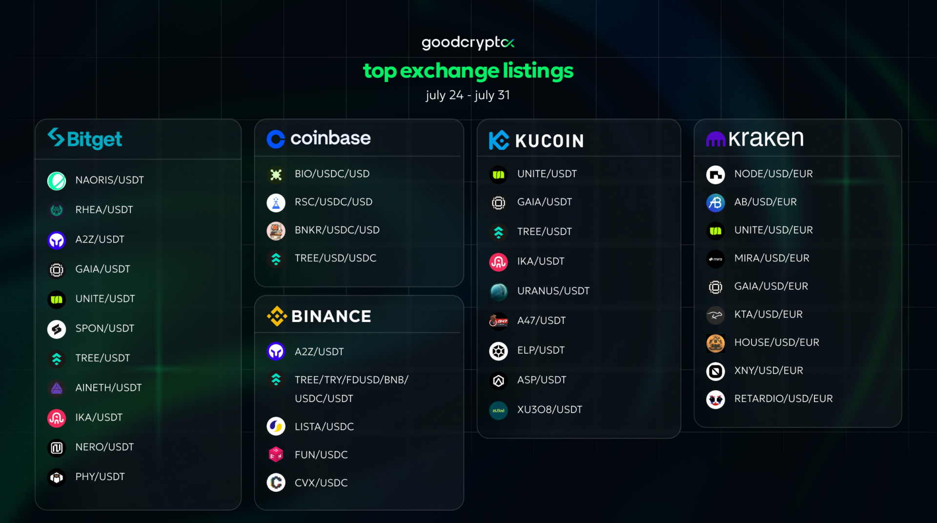 Top exchange listing by GC
