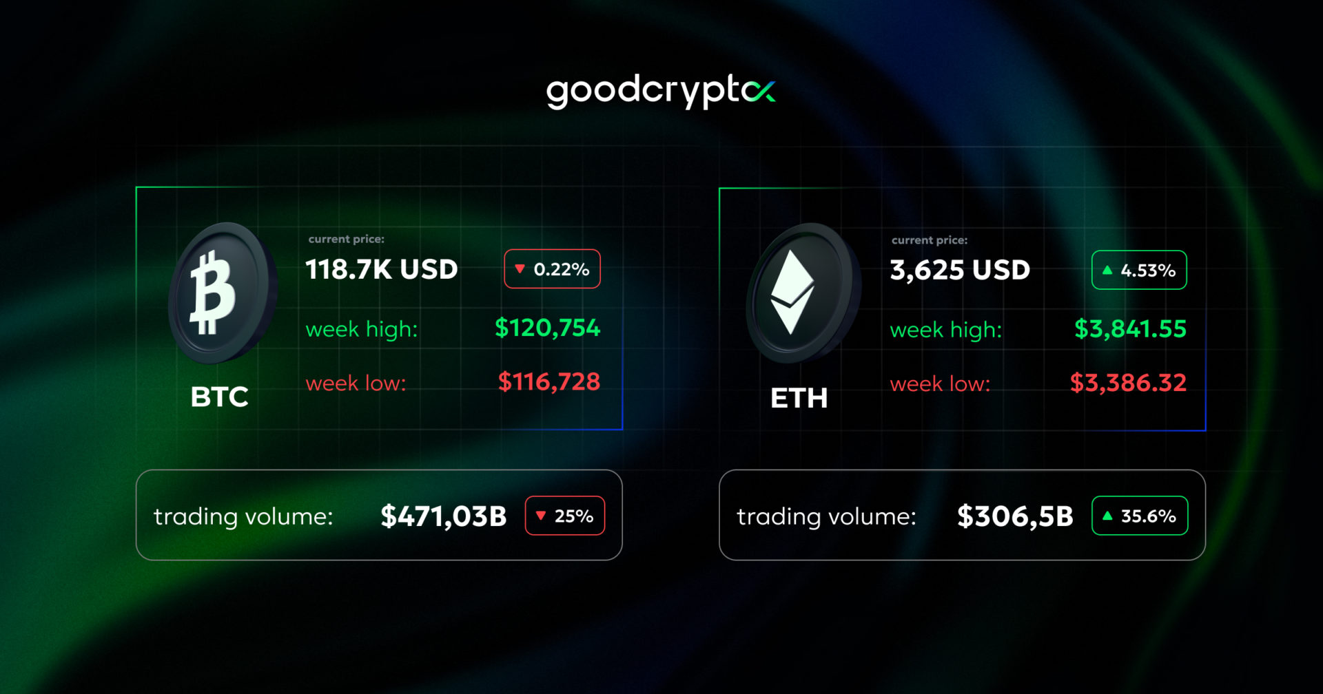 Republicans expand CLARITY Act. Binance altcoin futures volume surges.